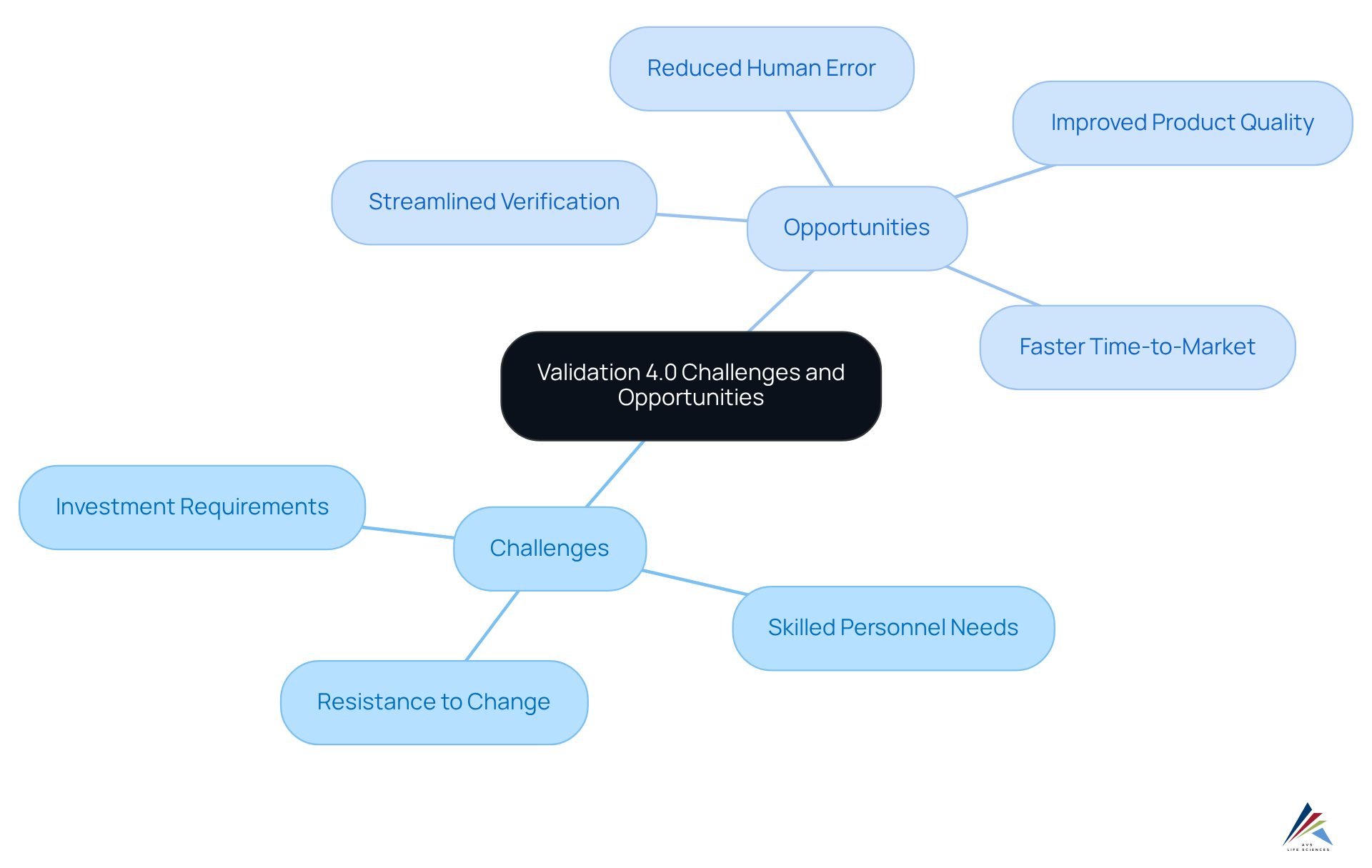 The central idea is 'Validation 4.0'. The branches show the main challenges and opportunities. Each sub-branch provides specific details that help understand the context better.