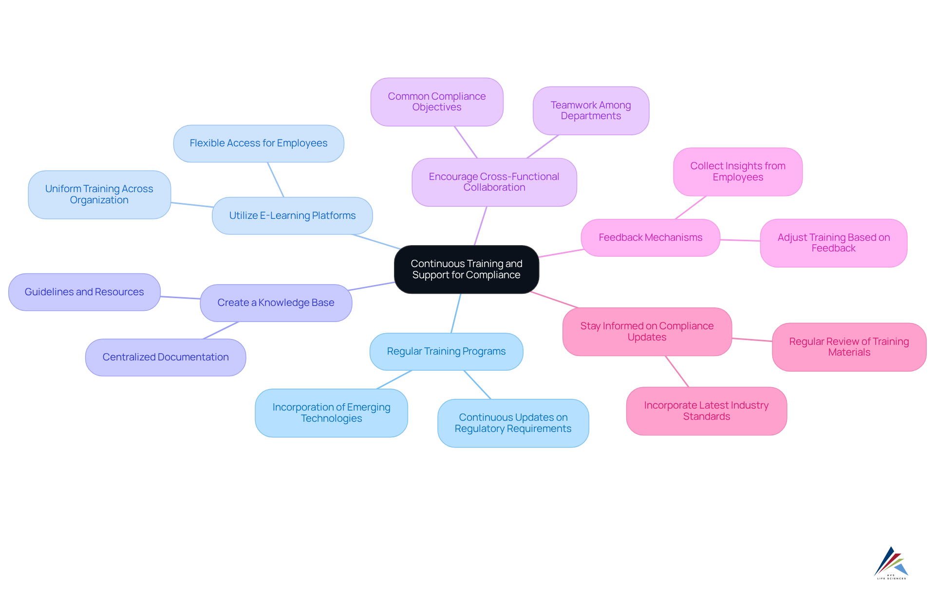 The center shows the main goal of continuous training for compliance. Each branch represents a specific practice to achieve this goal, and the sub-branches provide more detail on what actions or considerations each practice involves.