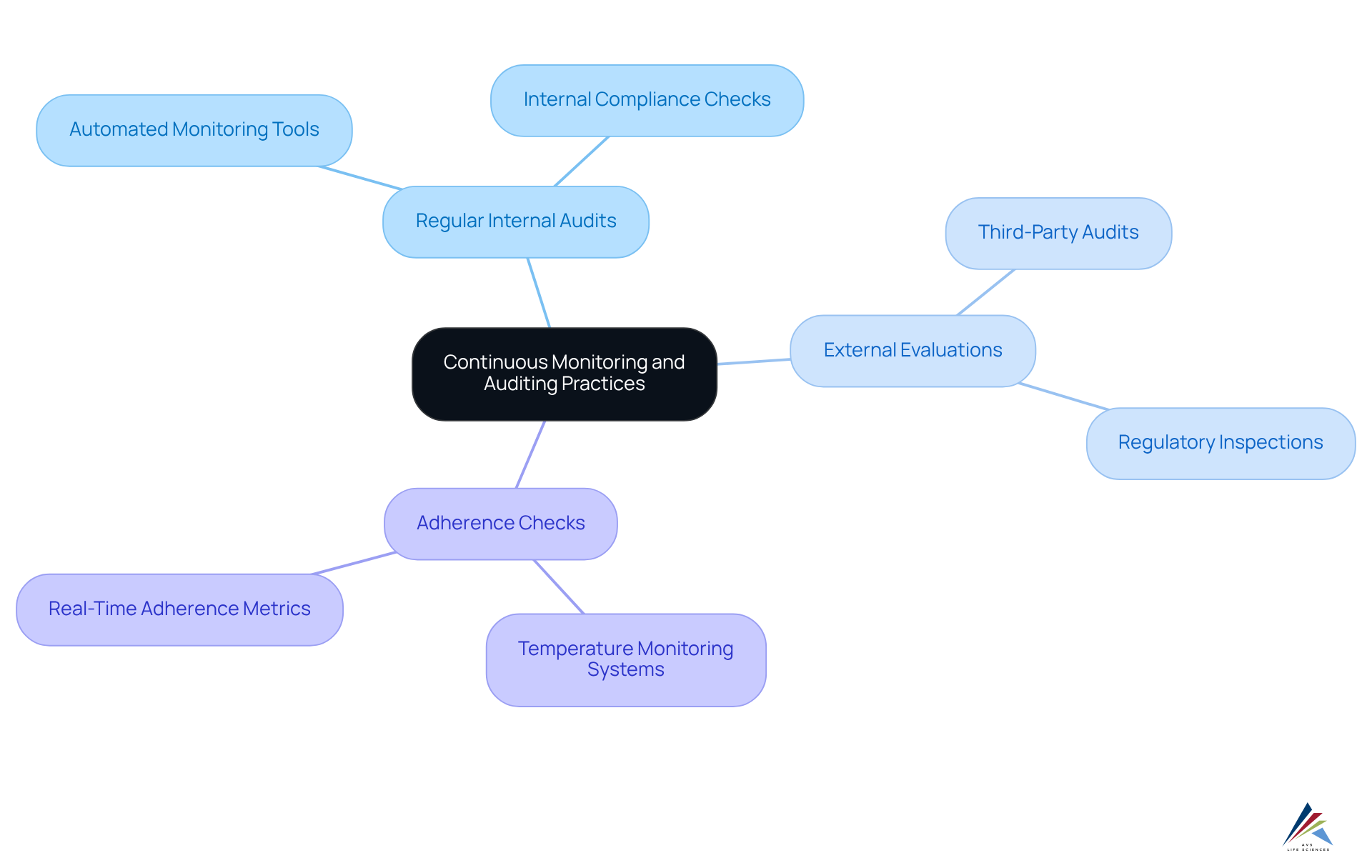 At the center is the main practice, with branches representing key components and actions that support effective monitoring and auditing. Follow the branches to discover how each part contributes to maintaining GxP standards.