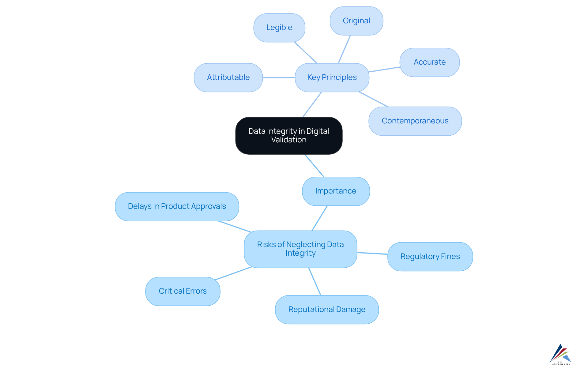 The center shows the main concept of data integrity, with branches illustrating its importance and key principles. Each principle highlights a critical aspect of maintaining data integrity.