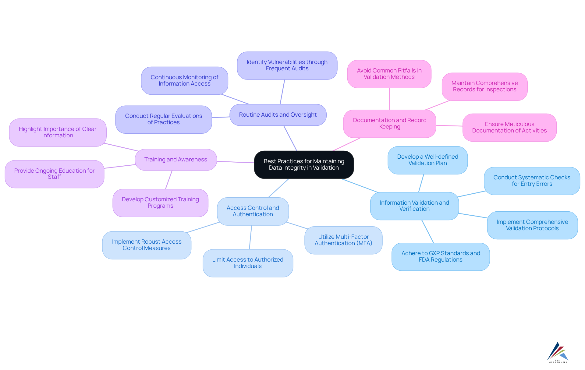The center shows the main topic, and each branch represents a key practice. Follow the branches to see detailed actions that support data integrity in validation processes.