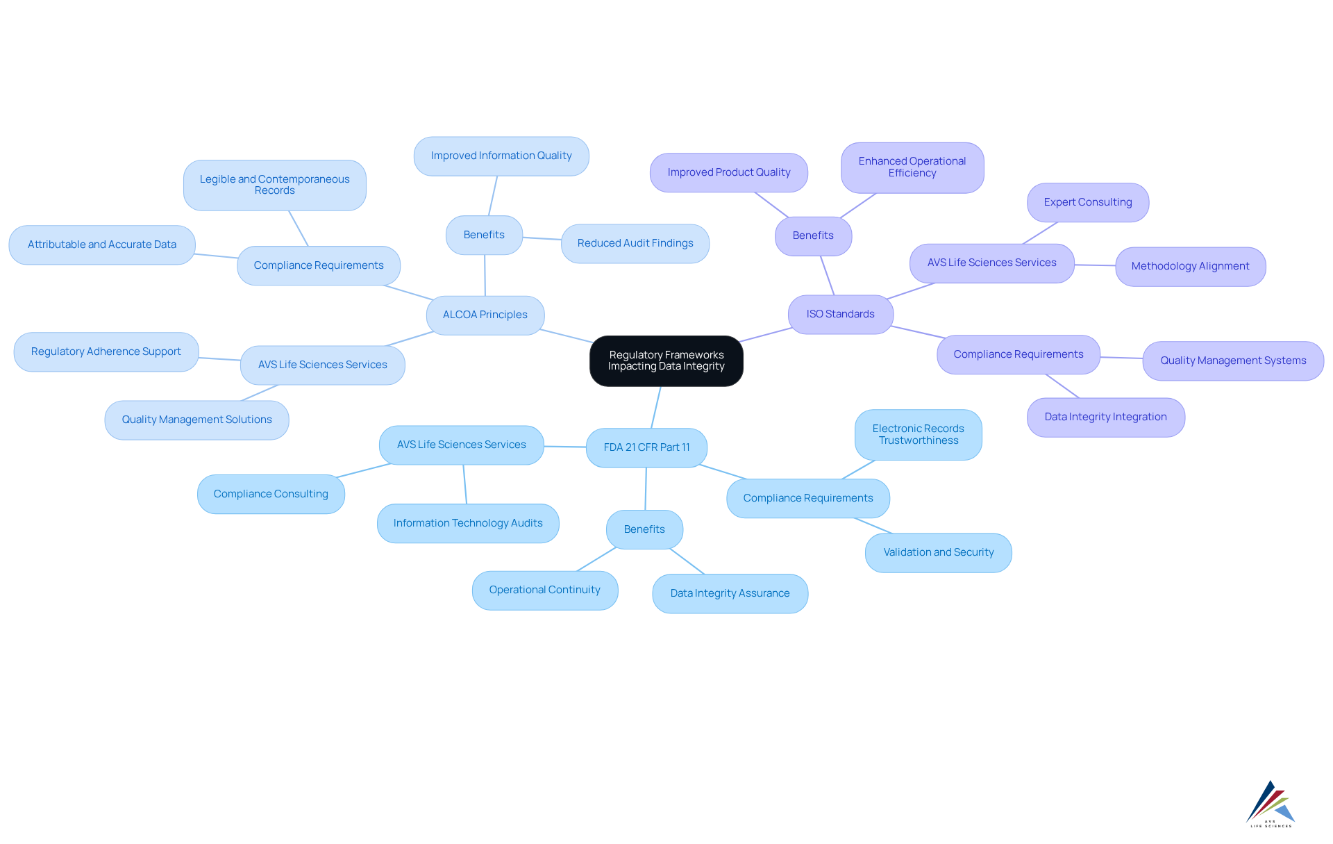 The center represents the overall theme of regulatory frameworks, while the branches depict specific regulations and principles that support data integrity. Each sub-branch includes important details about compliance and organizational practices.