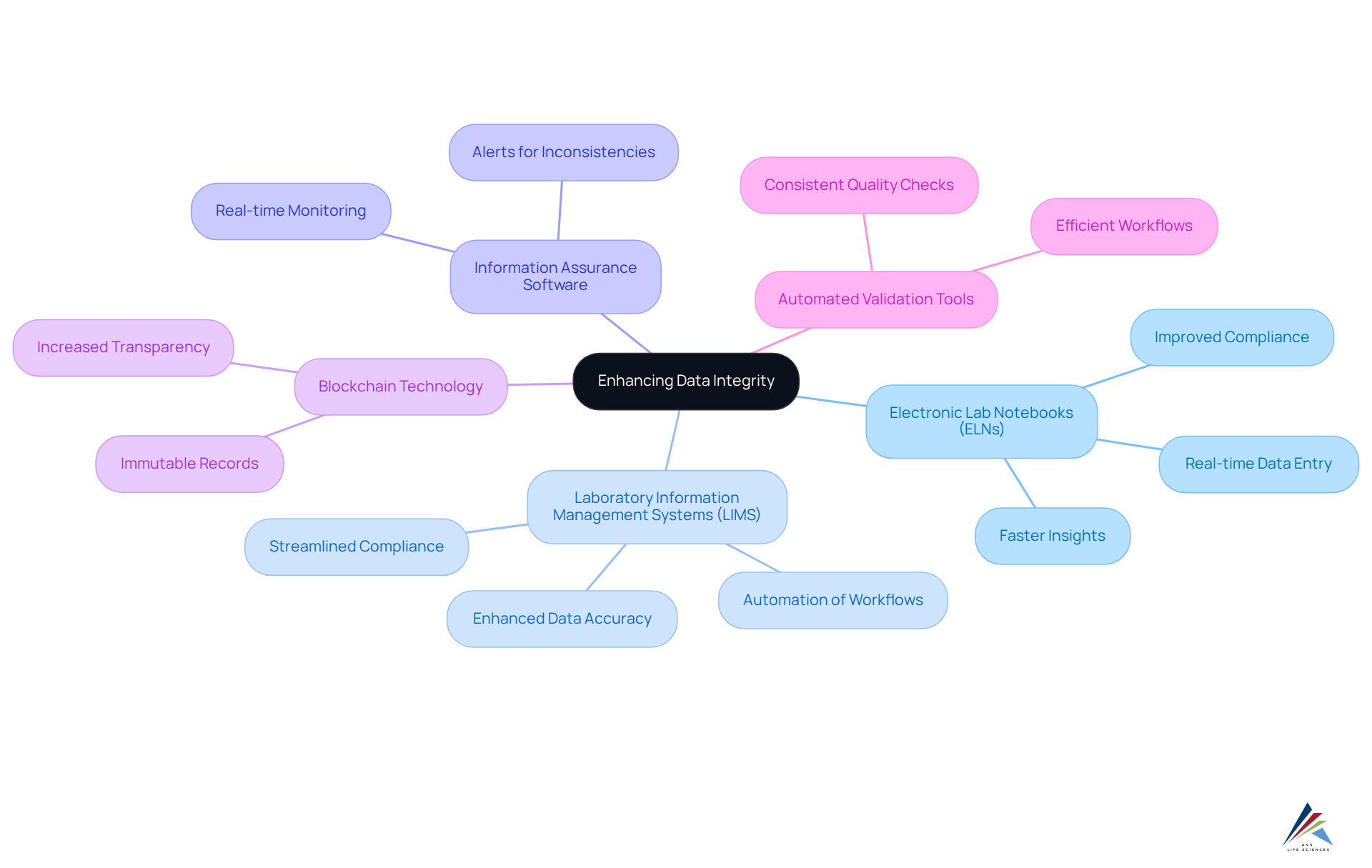 The central node represents the main goal of enhancing data integrity, with branches showing different technologies that support this goal. Each color-coded branch leads to key benefits of the associated technology.