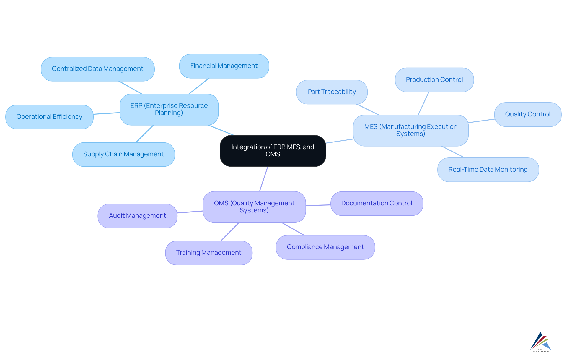 Start at the center with the main topic of integration. Each branch represents one of the systems, and the sub-branches detail their specific functions. This will help you visualize how these systems work together in the pharmaceutical industry.