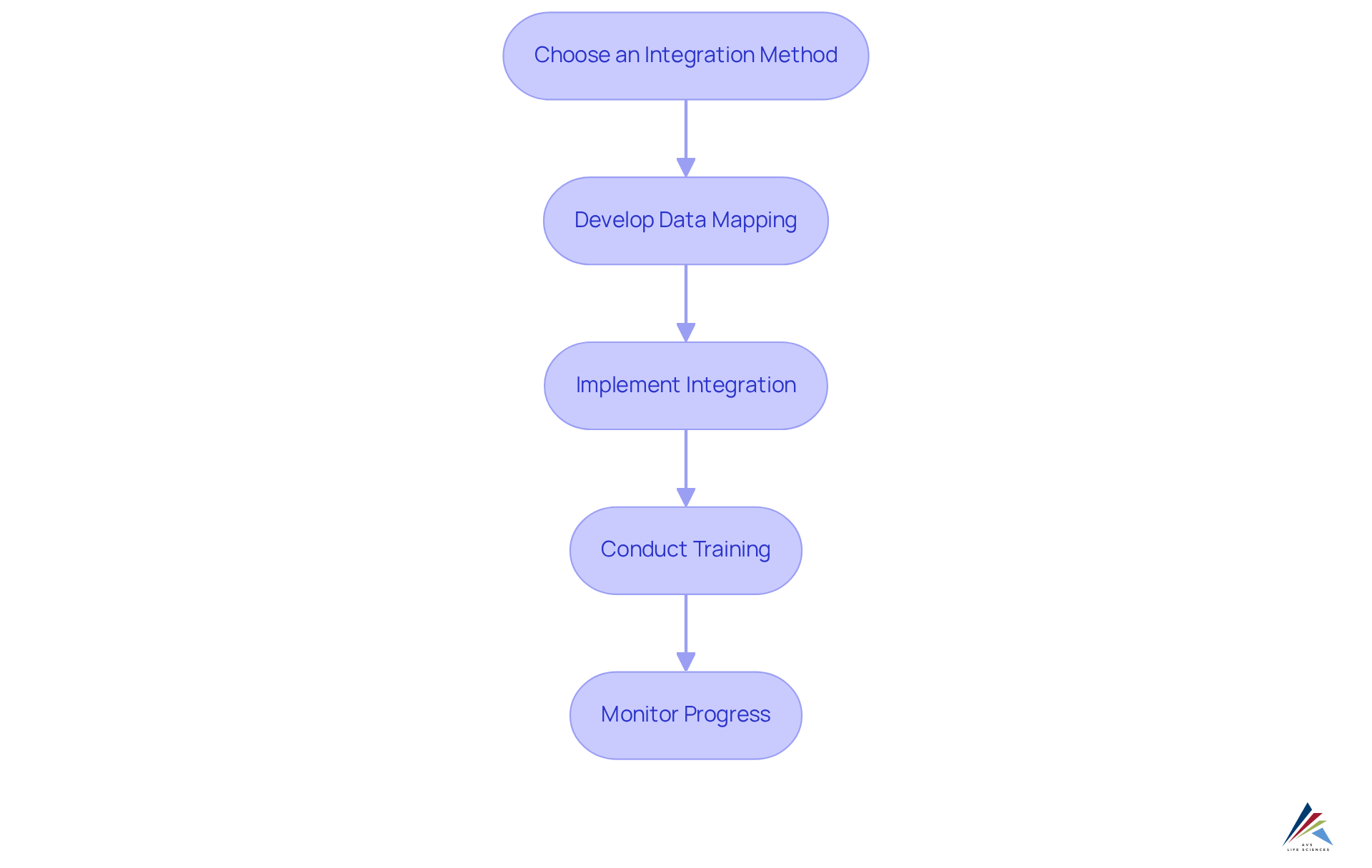 Each box in the flowchart represents a crucial step in the integration process. Follow the arrows to see the order of operations and ensure all steps are completed for successful integration.