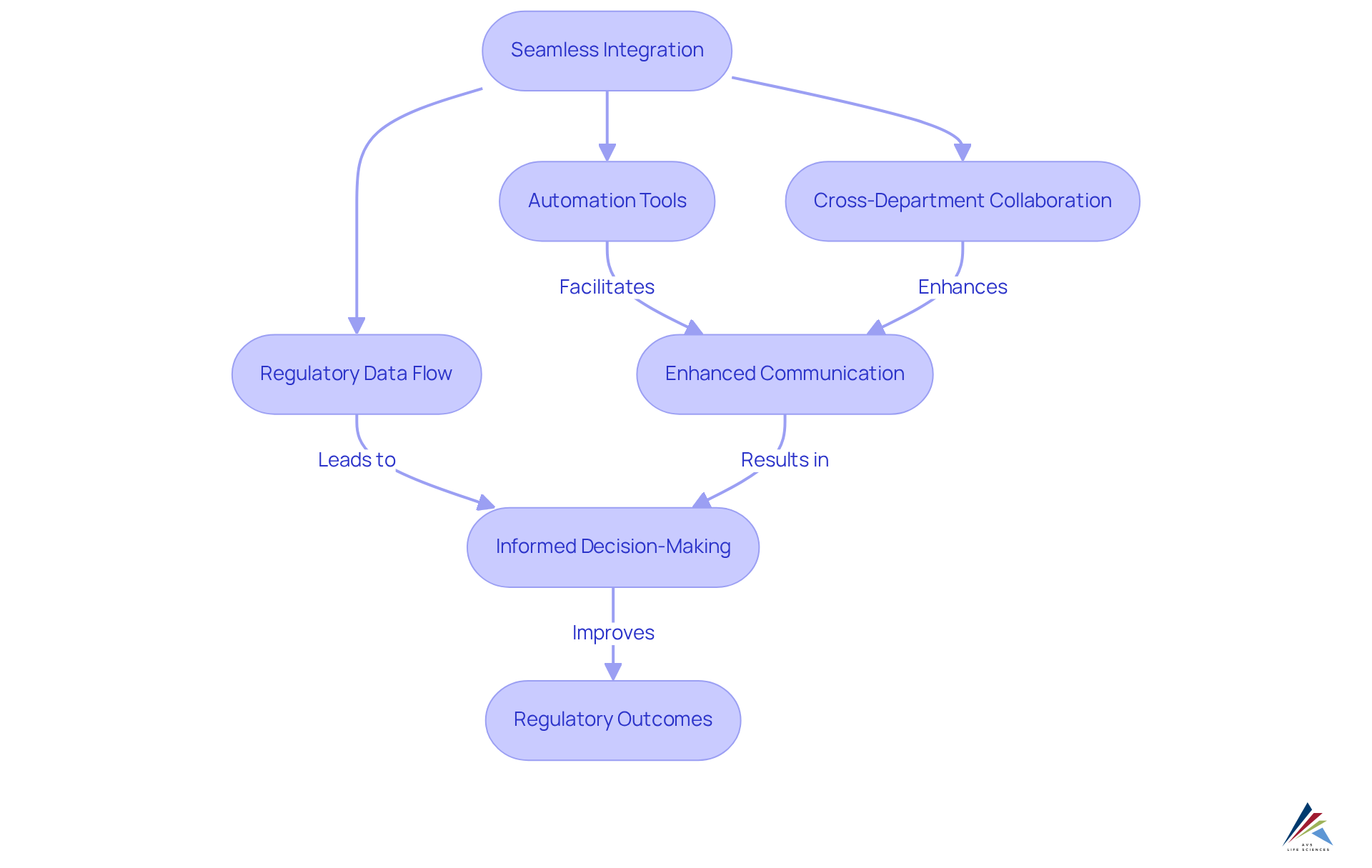 This flowchart shows how different elements work together to improve regulatory compliance. Each box represents a key factor, and the arrows indicate how they influence each other in the integration process.