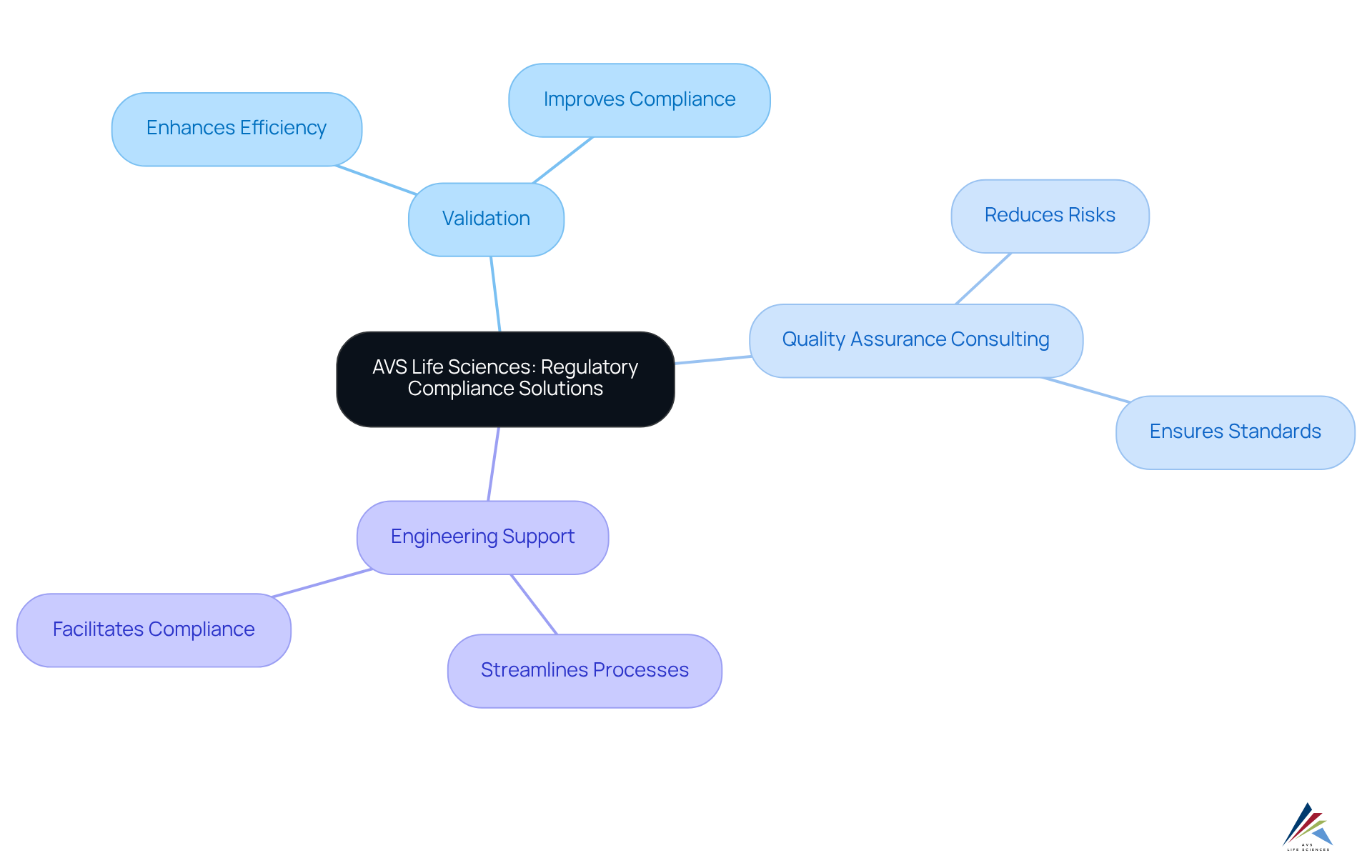 The center represents AVS Life Sciences' main focus on regulatory compliance. Each branch shows a specific service they offer, and the notes illustrate the growing market demand and benefits of these services.