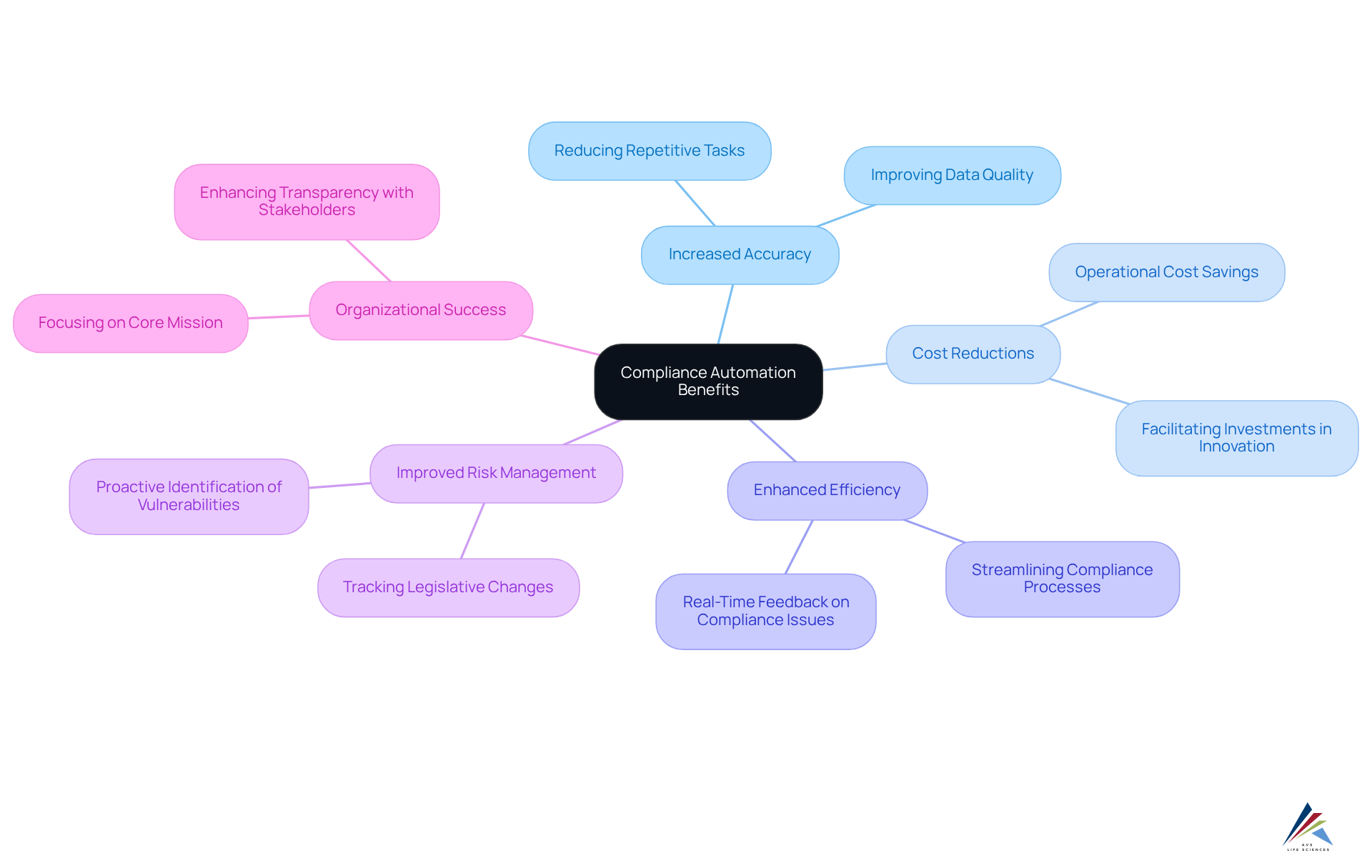 Each branch represents a key benefit of compliance automation. From those branches, you'll find detailed points that explain how each benefit contributes to successful regulatory management and organizational growth.
