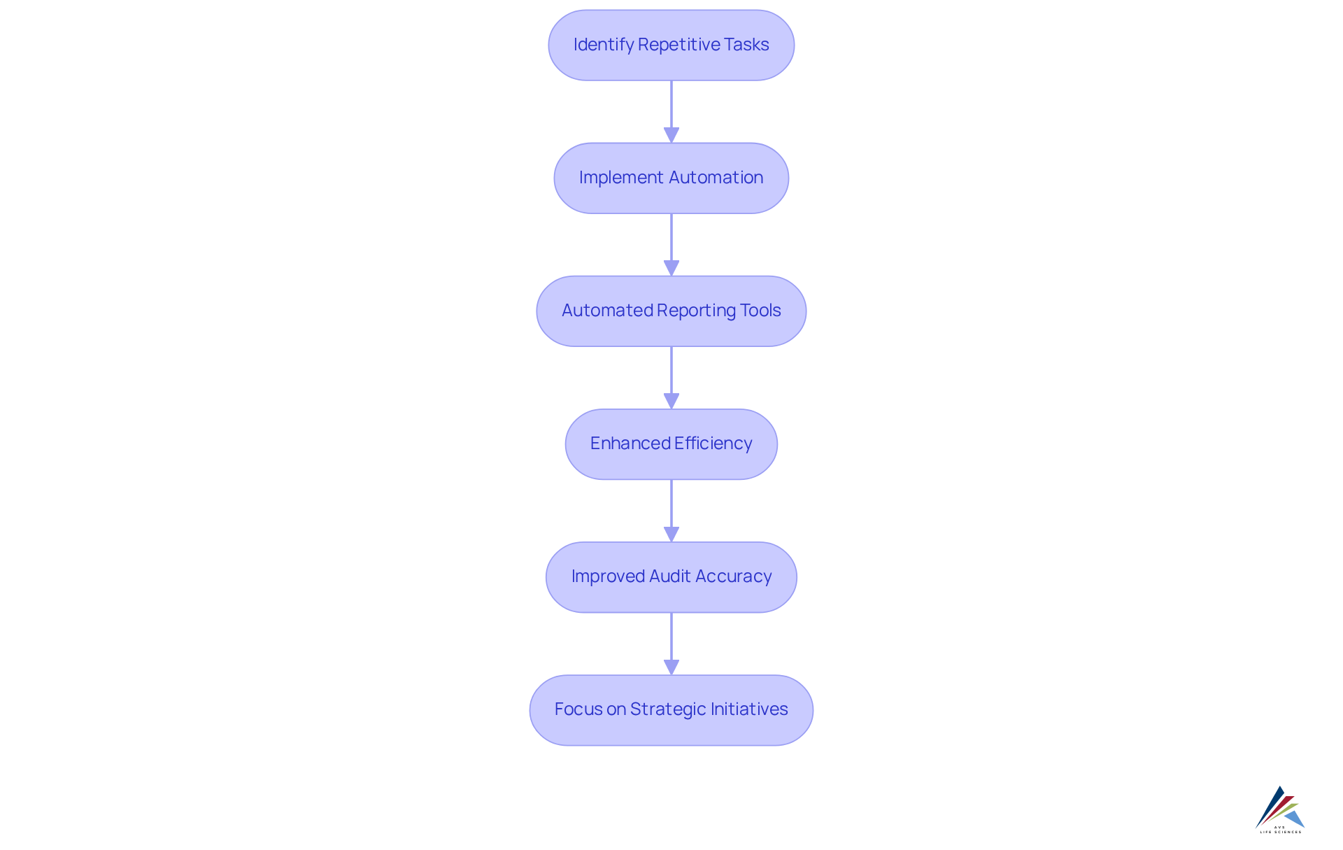 Each box represents a step in the automation process. Follow the arrows to see how identifying tasks can lead to efficiency and improved audit practices.