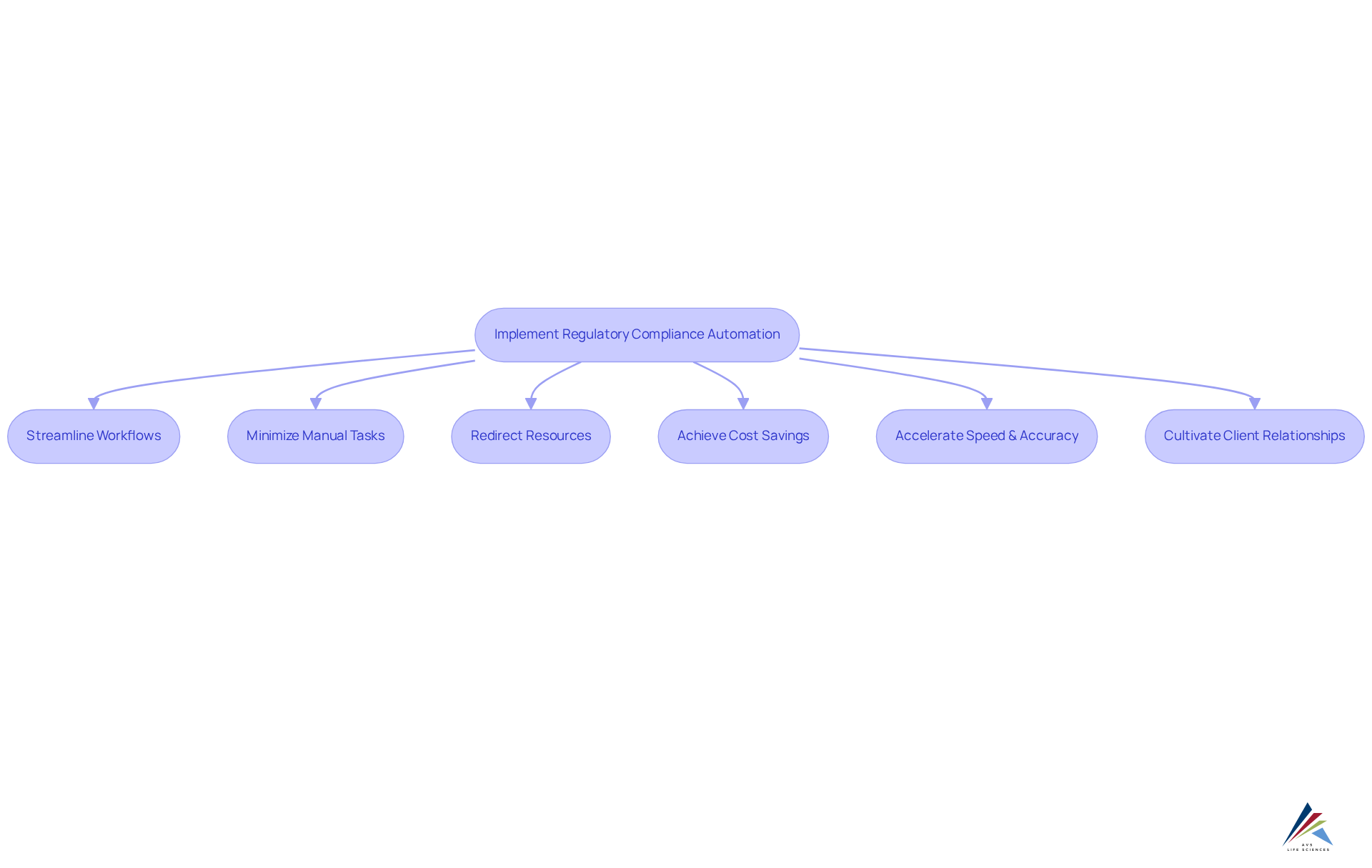 Follow the arrows to see how implementing compliance automation leads to various benefits, from cost savings to improved client relationships.