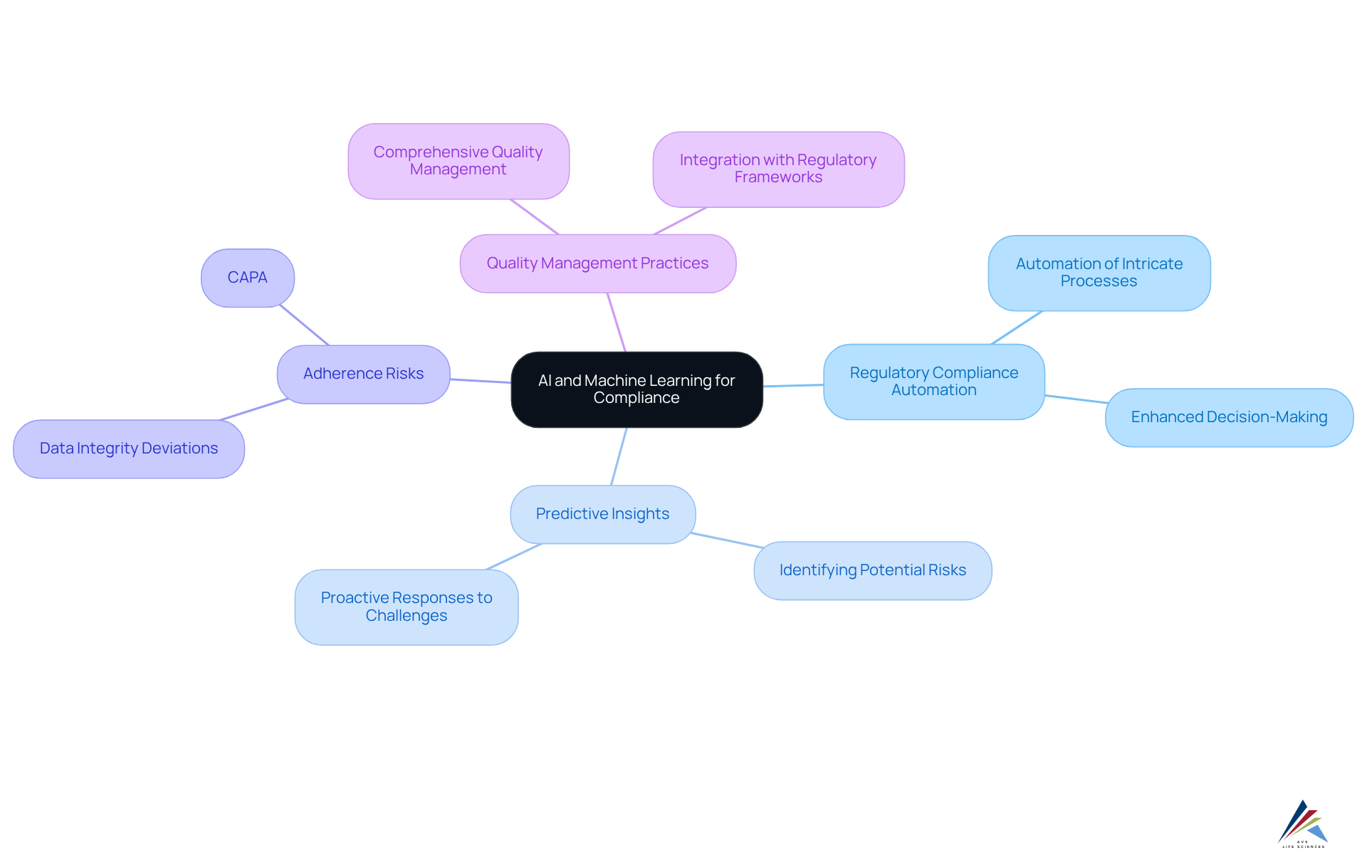 The center represents the main concept of using AI and machine learning in compliance. Each branch leads to related topics, showing how they connect and contribute to improved regulatory practices.