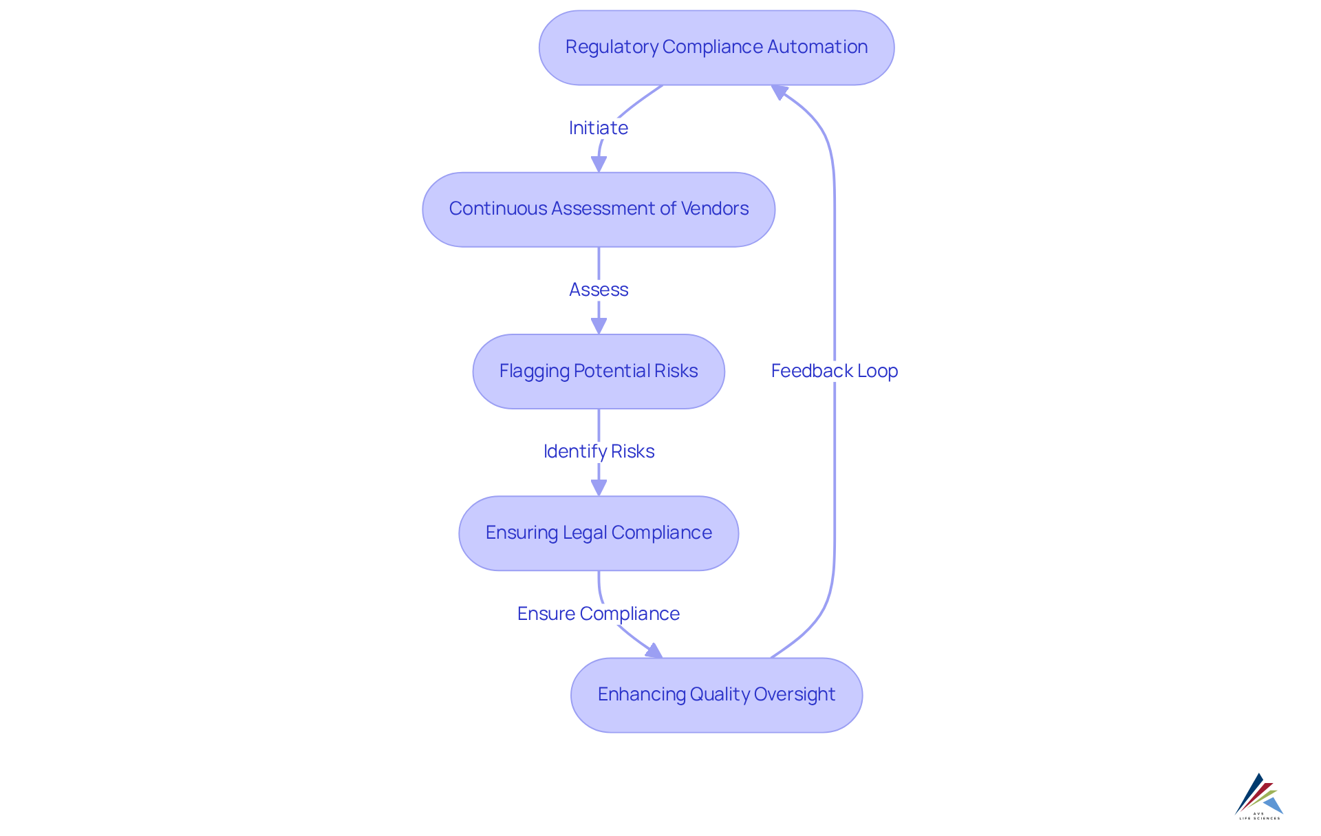 Follow the arrows to see how automation helps manage third-party risks step by step. Each box represents an important action in the compliance process, showing how they connect to ensure effective management.