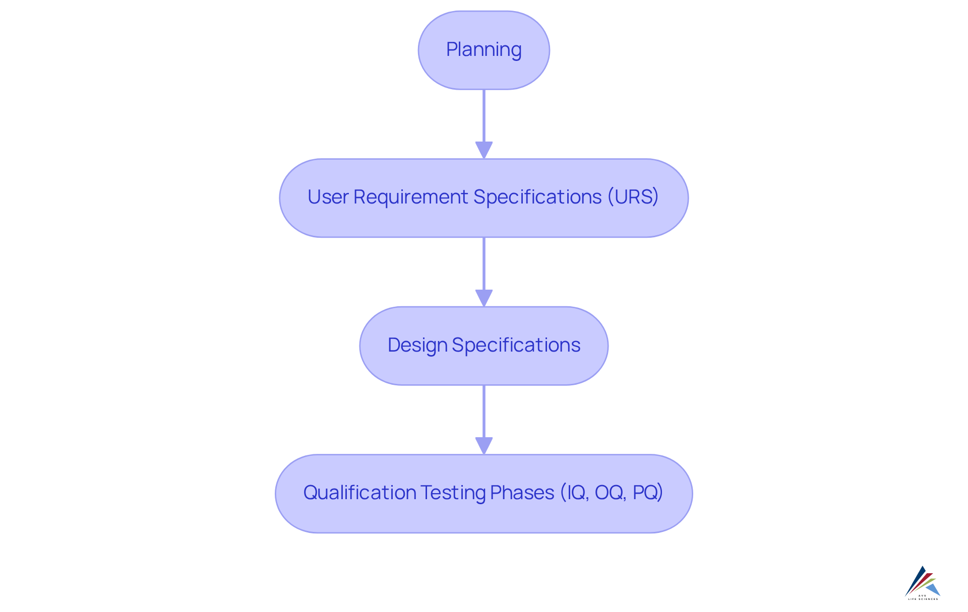 Follow the arrows from Planning to Qualification Testing to see the steps involved in continuous validation. Each box represents a crucial stage in the process.
