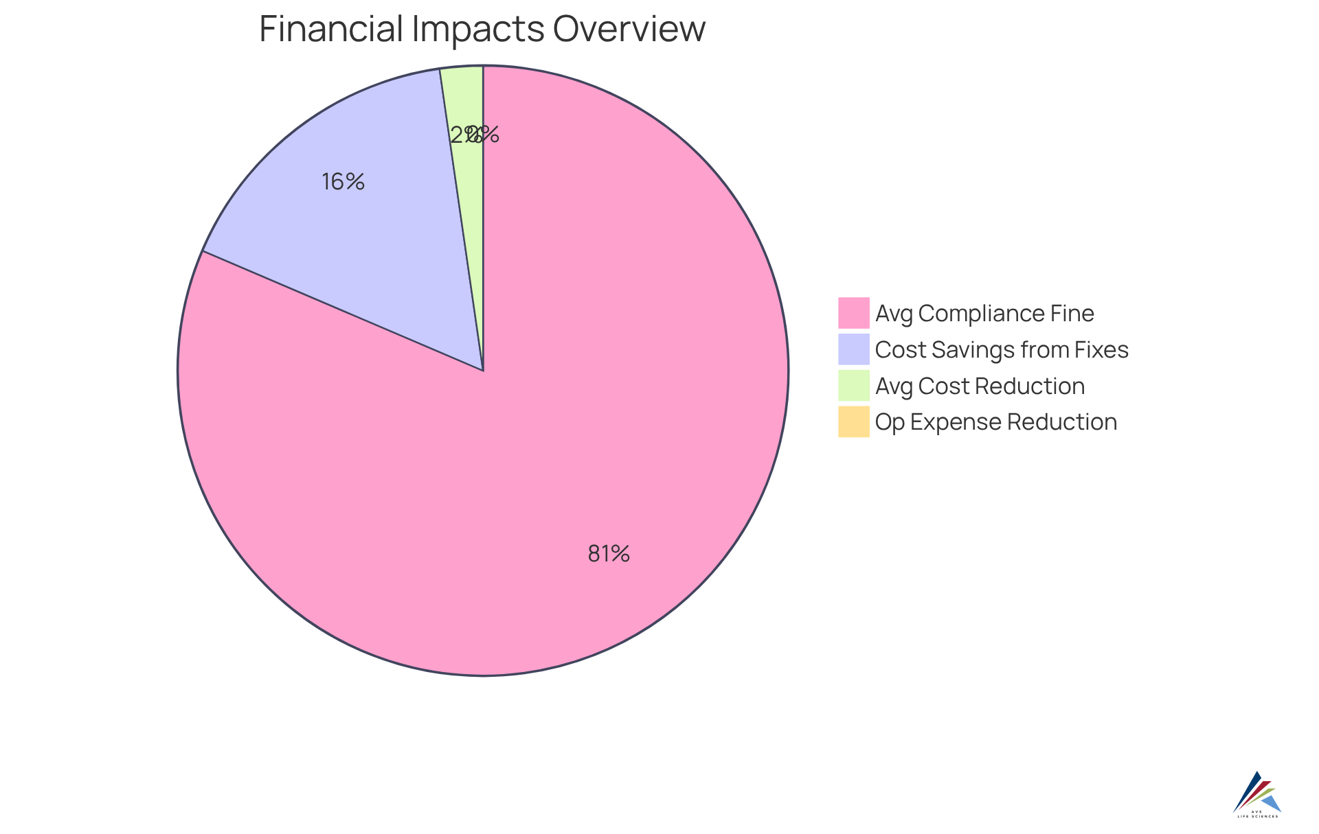 Each slice represents a financial aspect related to continuous validation — the bigger the slice, the more significant that cost-saving or fine is, highlighting the overall impact on the organization.