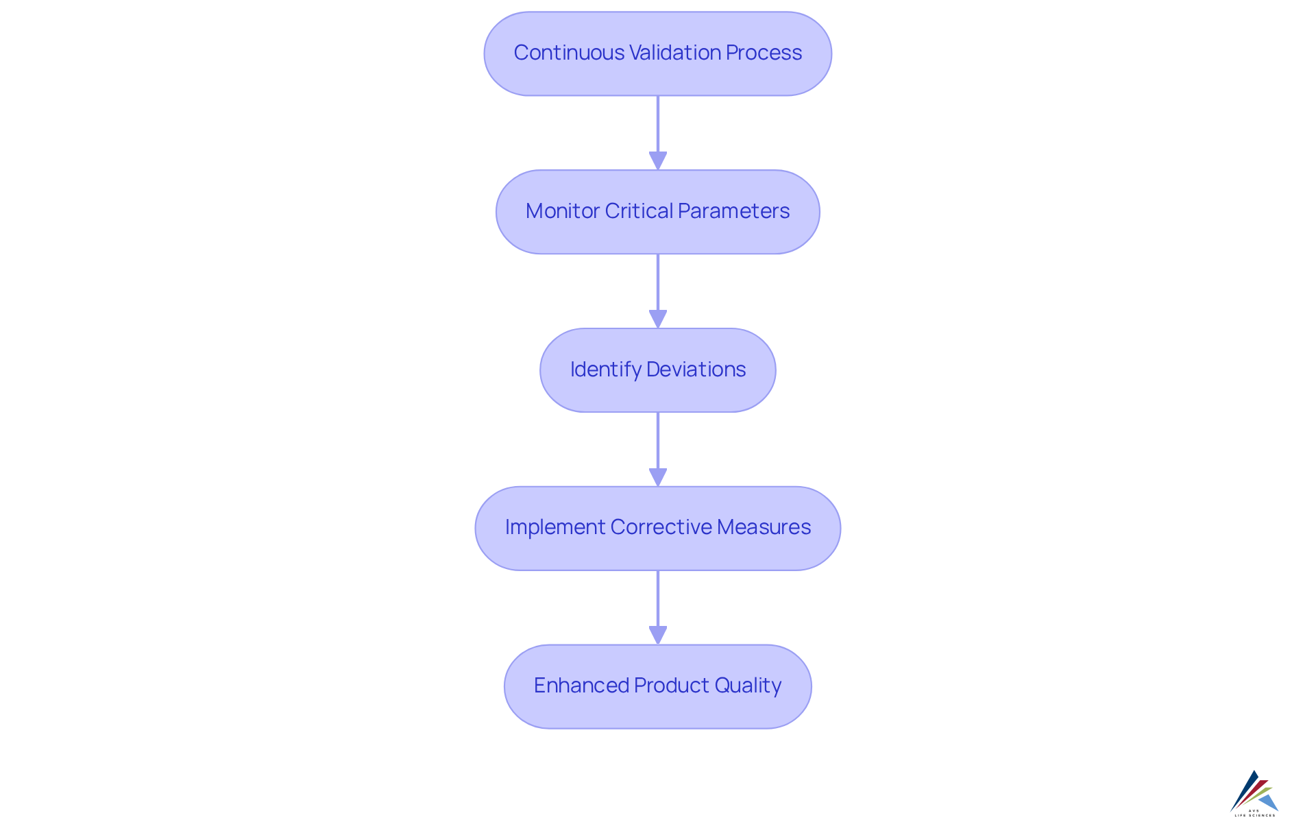 This flowchart outlines the steps in the continuous validation process. Starting from monitoring critical parameters, it shows how deviations are identified and corrected to enhance product quality.