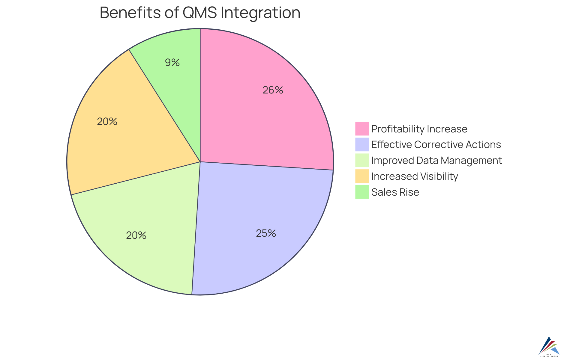 Each slice of the pie shows a different benefit gained from integrating continuous validation into QMS. The size of each slice indicates how significant that benefit is in the overall context — bigger slices mean more pronounced benefits!