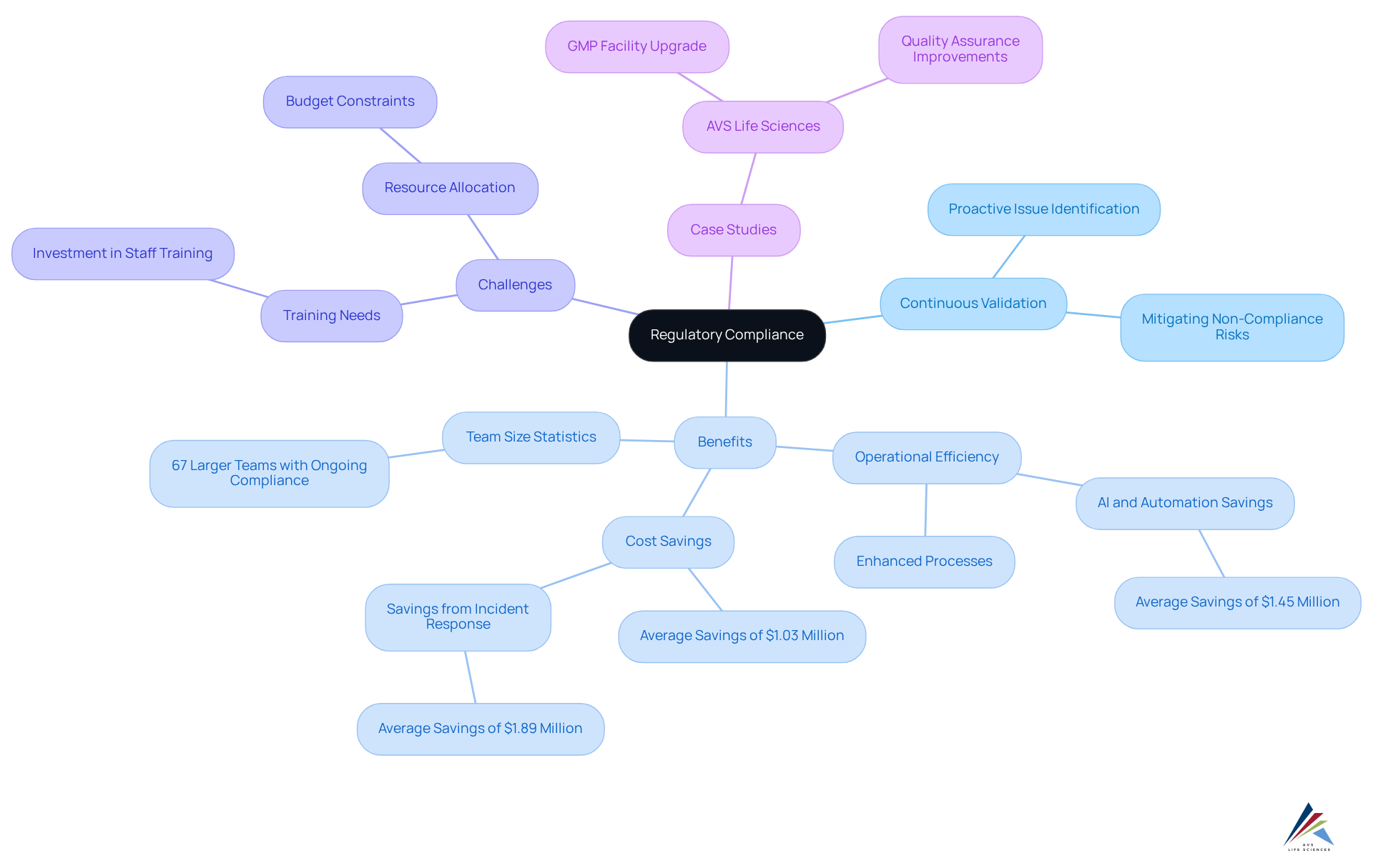 At the center is the main topic of regulatory compliance. Branches represent key themes, with sub-branches detailing specific points. This layout helps visualize the interconnected nature of compliance strategies and their implications.