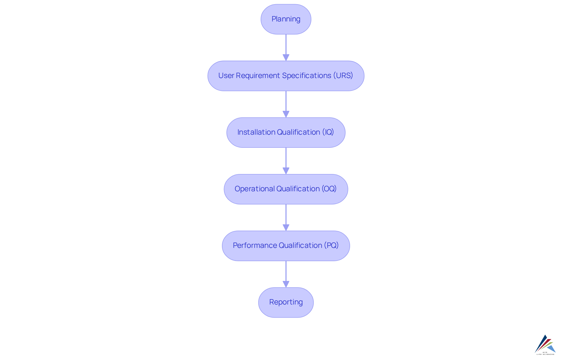 Each box represents a key step in ensuring that systems meet regulatory standards. Follow the arrows to see the order in which these steps should be completed for effective validation.