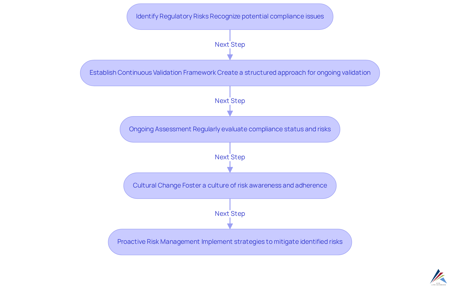 Each step shows the process of continuous validation — starting from identifying risks to implementing proactive measures. Follow the arrows to see how each stage leads to the next, ultimately enhancing compliance and reducing penalties.