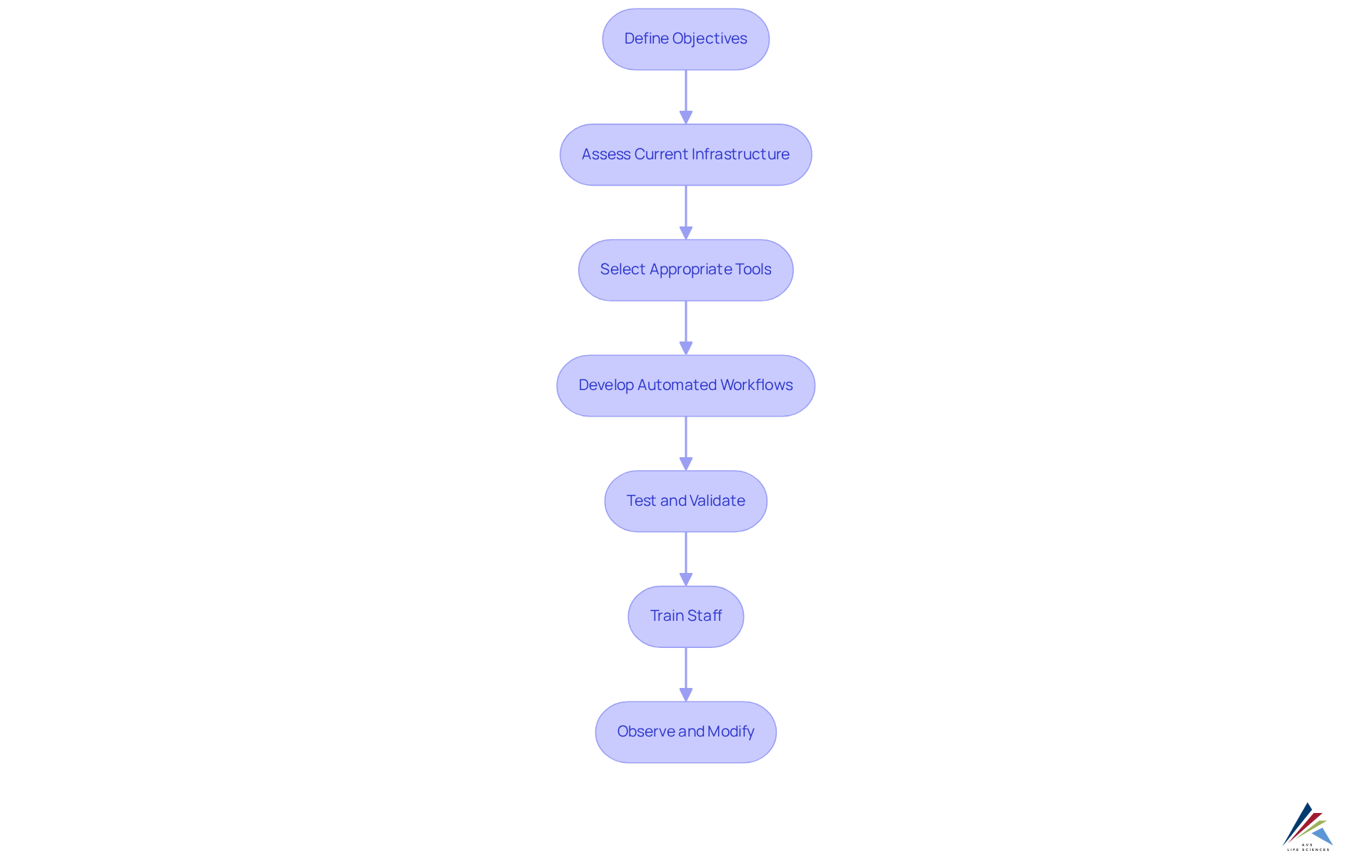 Each box represents a step in the automated data analysis process. Follow the arrows to see how each step leads to the next, guiding you through the implementation journey.