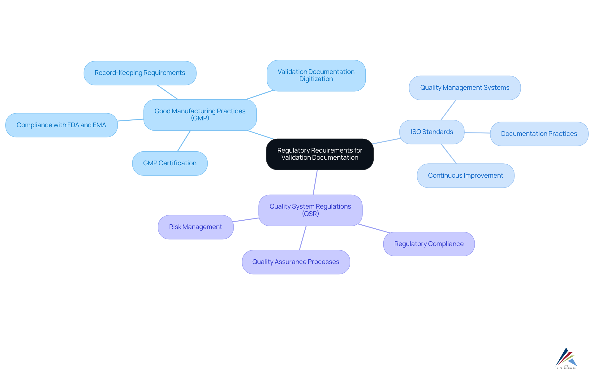 Begin at the center with the main topic, then explore each regulatory framework and its importance in documentation. The branches show how each regulation contributes to the overall compliance strategy.
