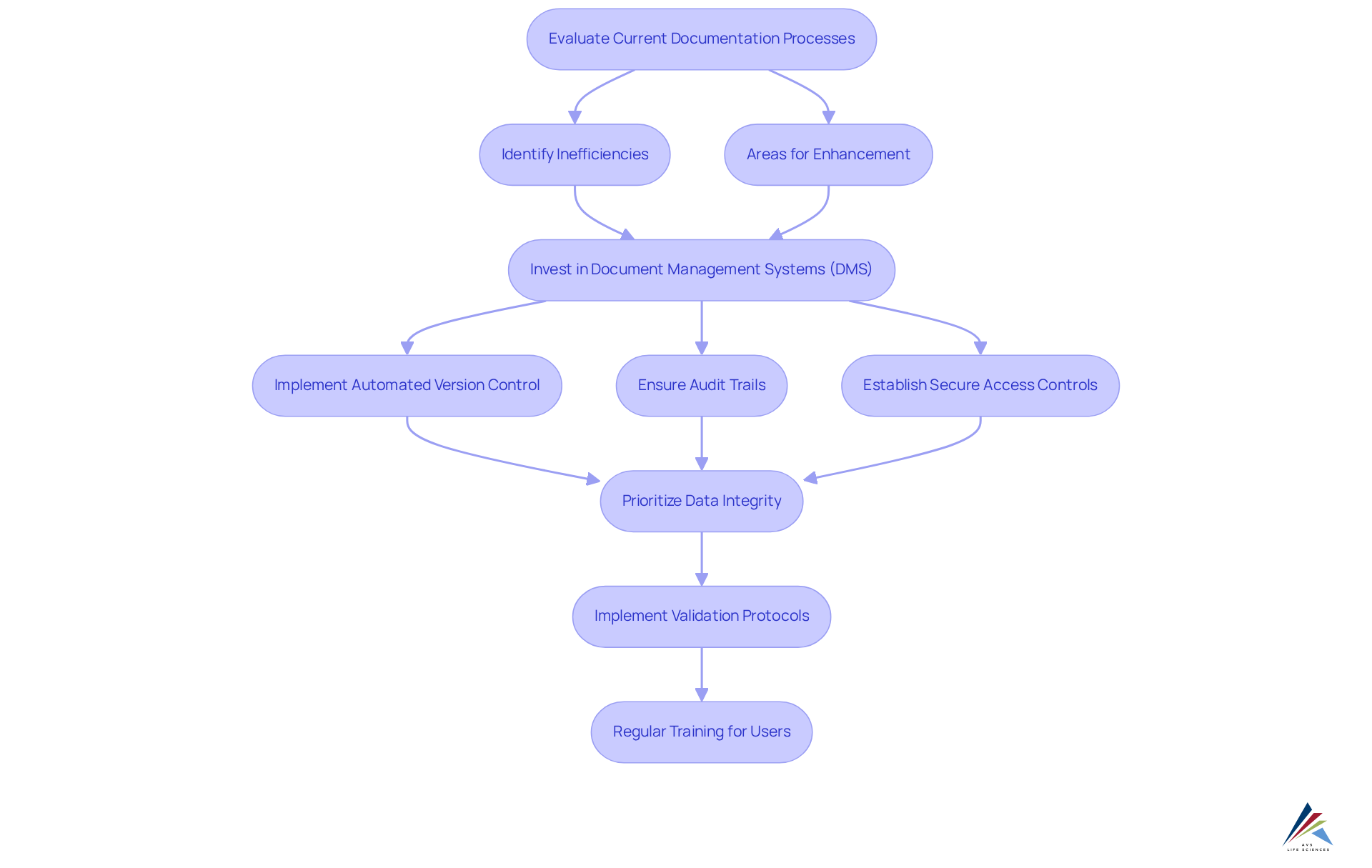 Each box represents a crucial step in the digitization process. Follow the arrows to understand how each stage connects to the next, leading to effective validation documentation.