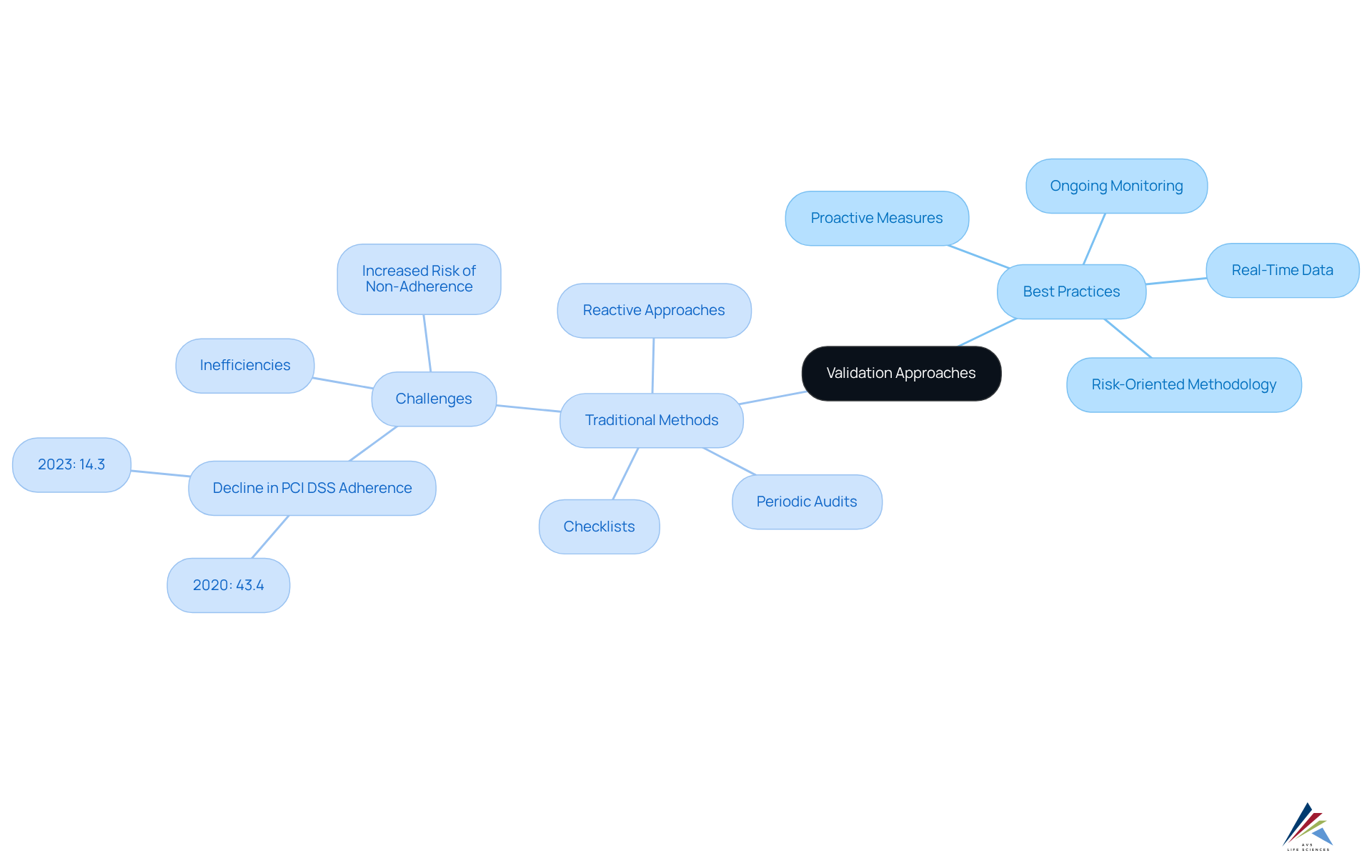 The central node represents the main topic. The branches show two different approaches to validation. Explore each branch to see the specifics of best practices and traditional methods, with sub-items detailing their key features and challenges.