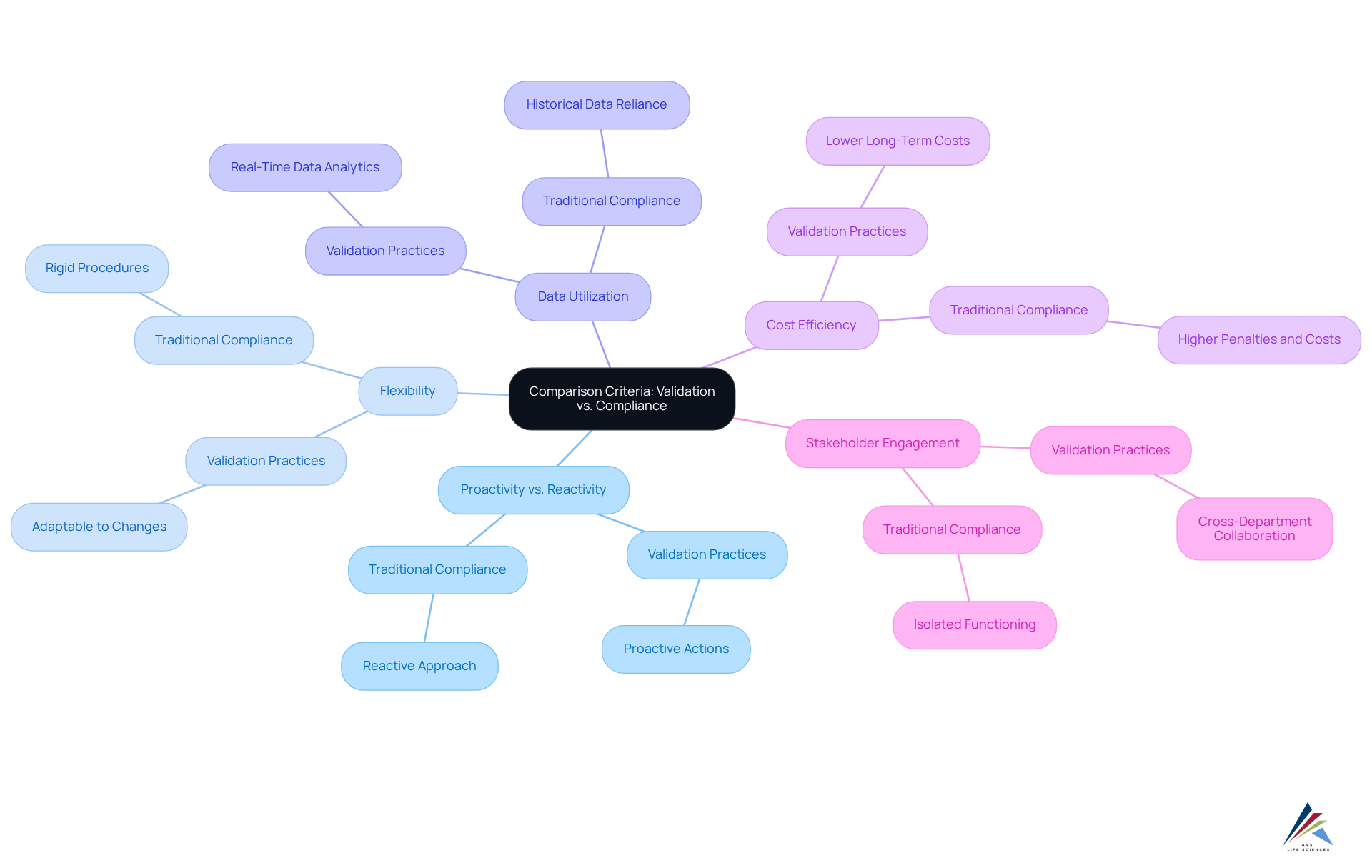 Start at the center with the main comparison theme, then explore each branch to see how validation practices differ from traditional compliance methods in various key areas.