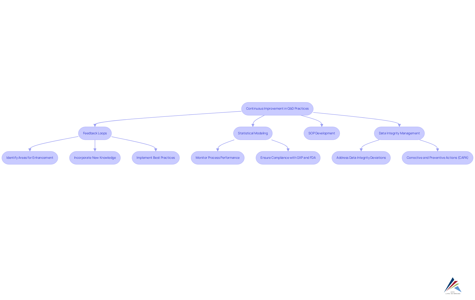 Each box represents a key component of the continuous improvement process, and the arrows show how they are connected. Follow the flow to understand how organizations can enhance their QbD practices.