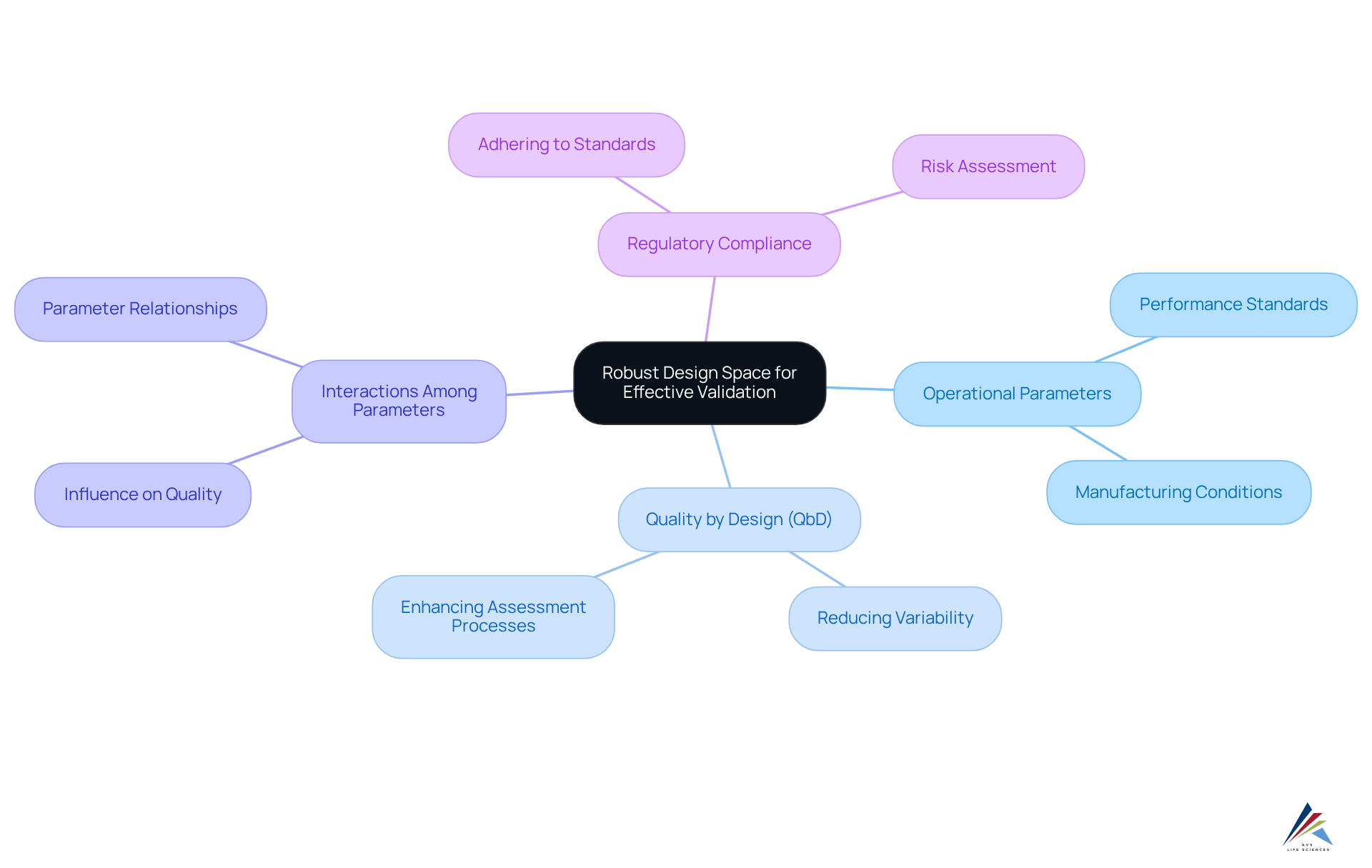 The center represents the main concept of creating a design space, with branches showing related topics. Each branch breaks down into smaller points, illustrating how they contribute to effective validation and product quality.