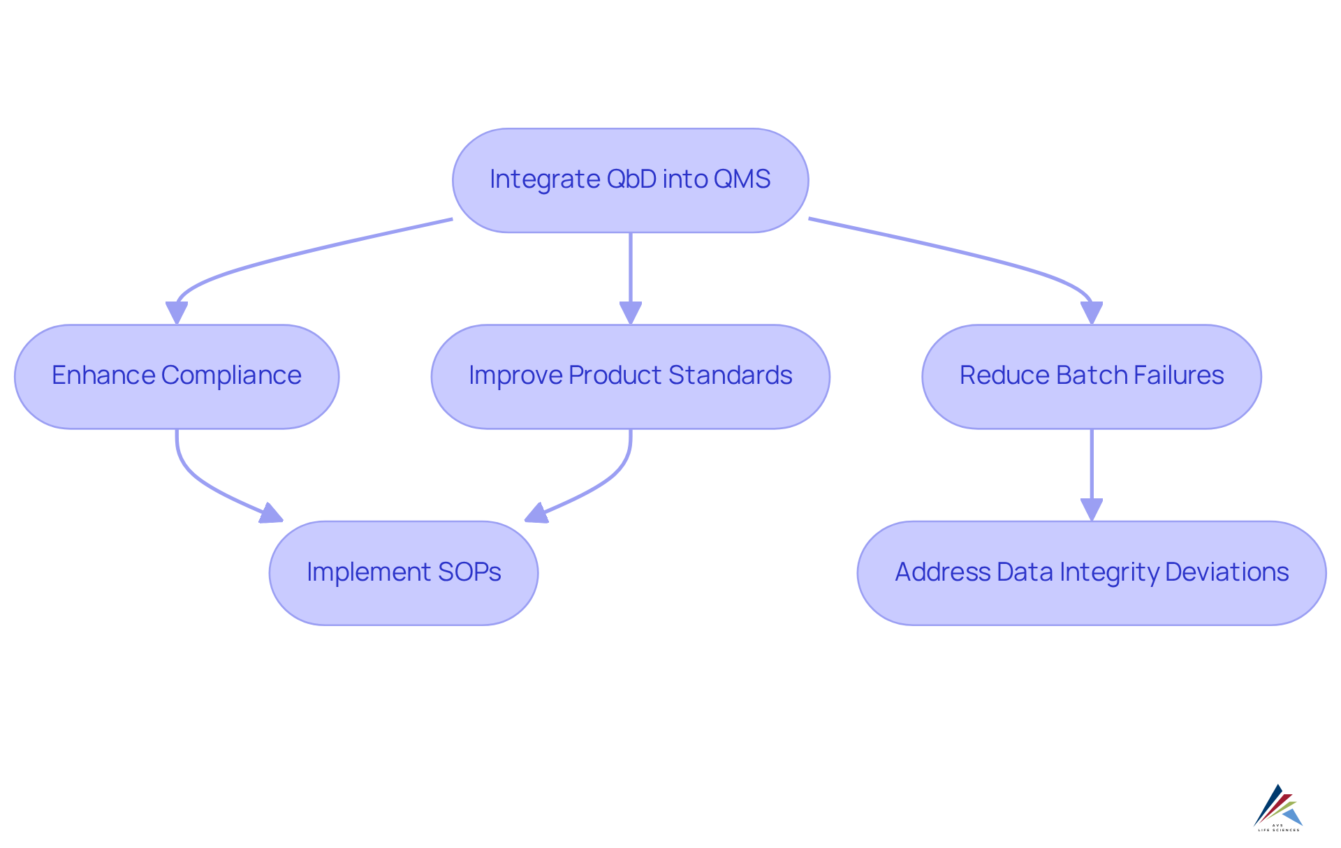 Follow the arrows to see how integrating QbD steps leads to better compliance and quality. Each box represents a key action or outcome that contributes to the overall goal of improving product quality and reducing failures.