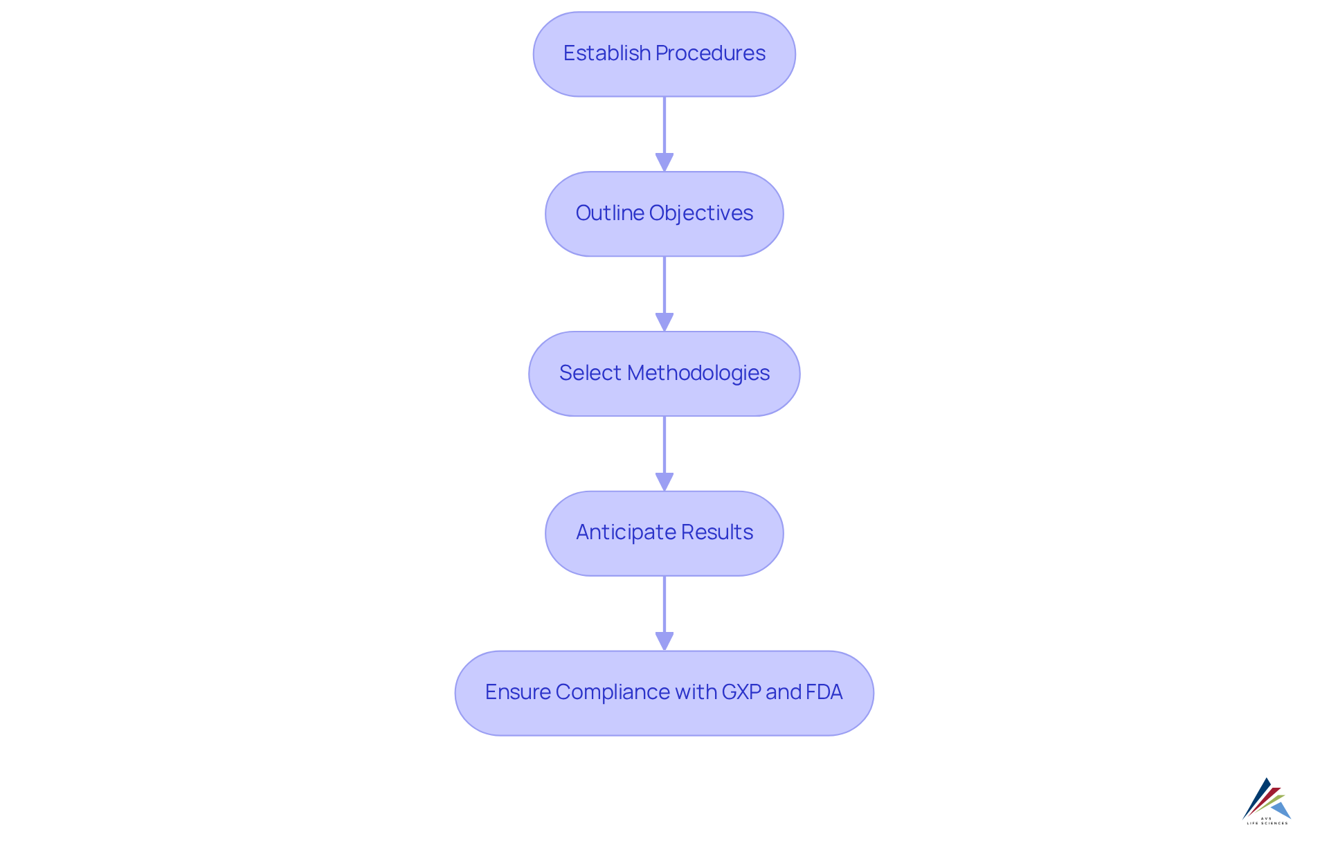 Each box represents a crucial step in the experimental design process. Follow the arrows to understand how each stage links to the next in achieving effective verification.