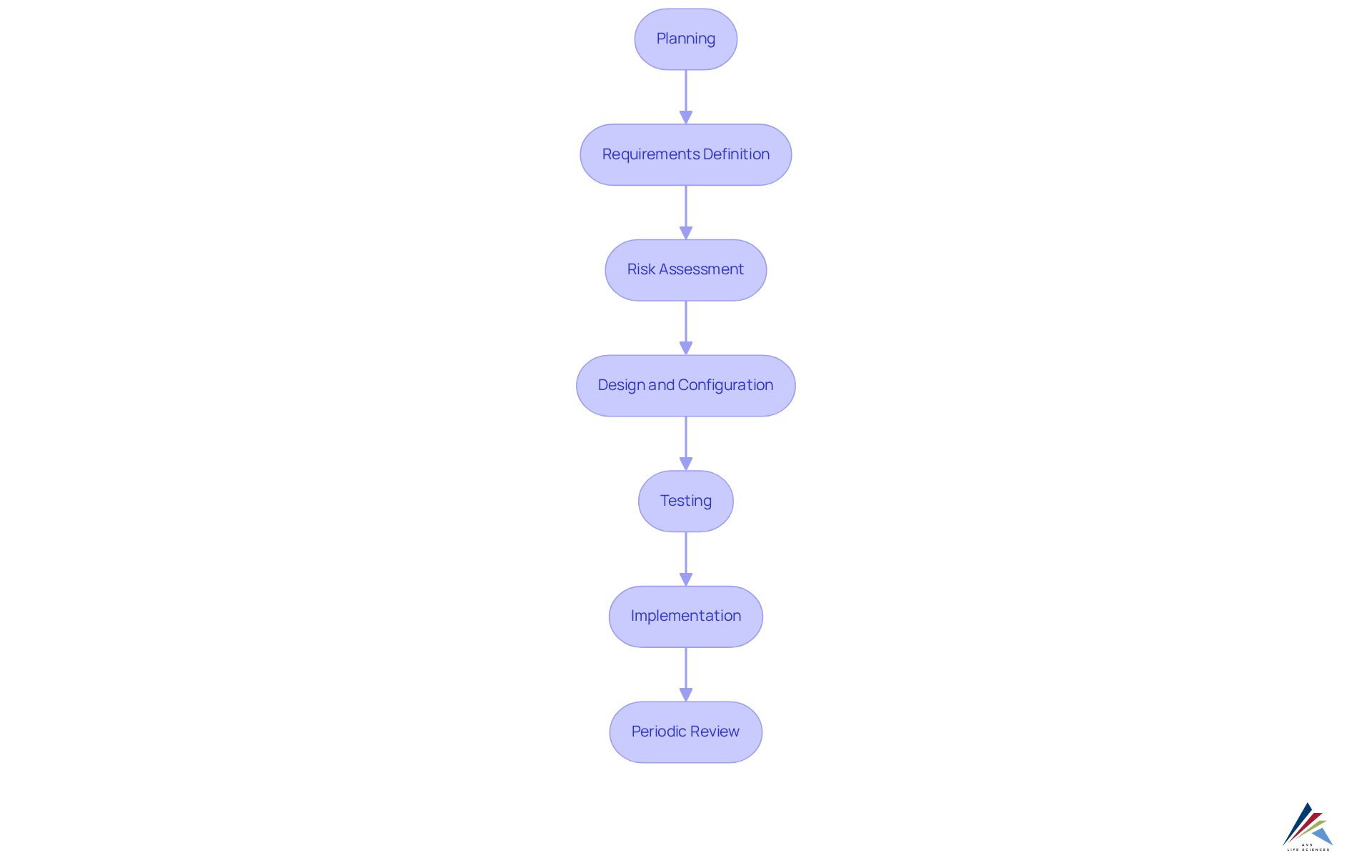 Each box in the flowchart represents a critical phase in the validation process. Follow the arrows to see how each phase leads to the next, ensuring a thorough validation lifecycle.