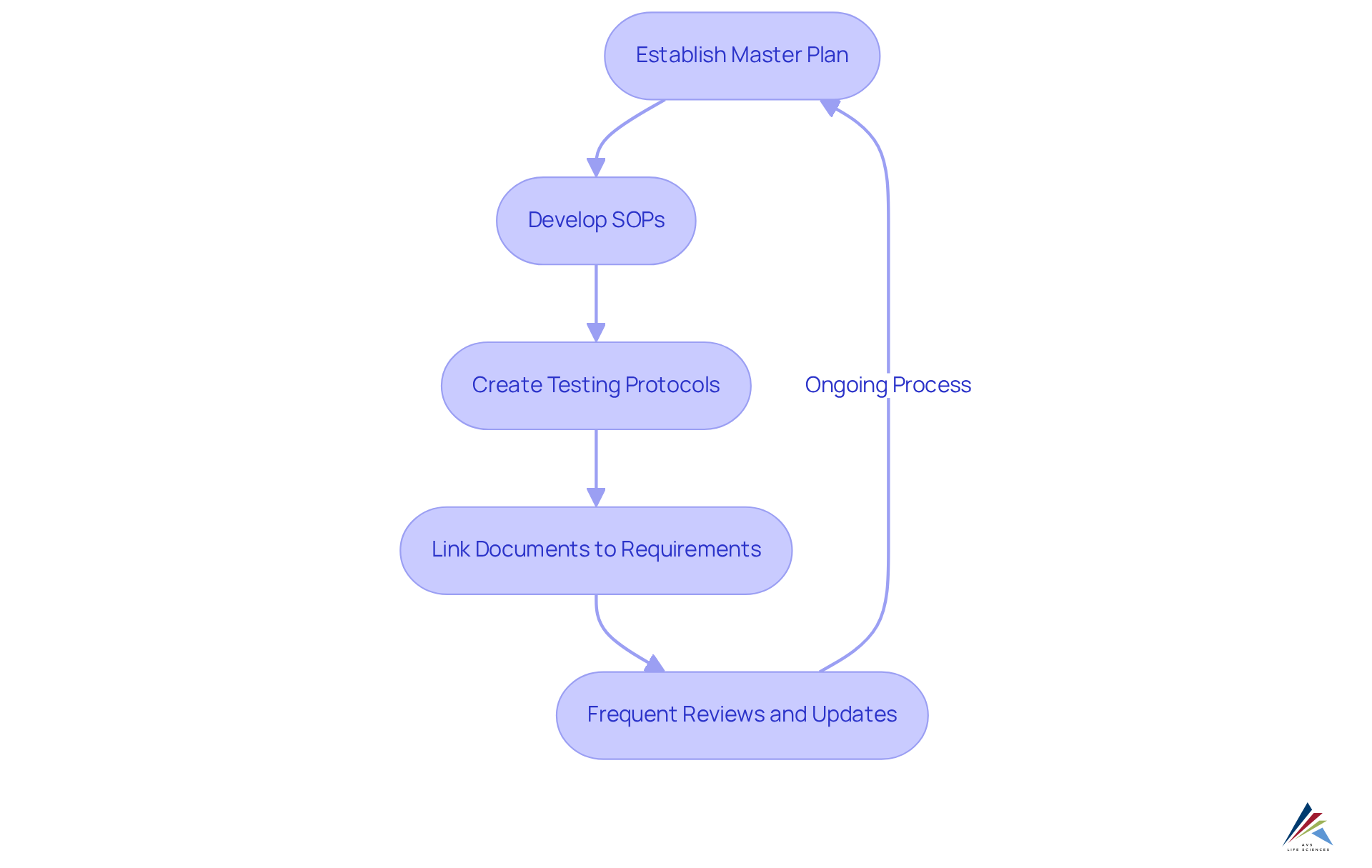 Each box shows a step in the process of ensuring compliance through documentation. Follow the arrows to see how one action leads to the next, with reviews ensuring everything stays up-to-date.