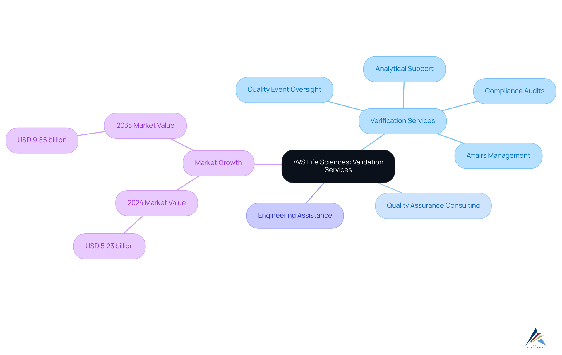 This mindmap starts with AVS Life Sciences at the center, branching out to show the main services they offer in the pharmaceutical sector and highlighting the significant growth in the market. Each branch represents a different aspect of their offerings, helping you see how everything connects.
