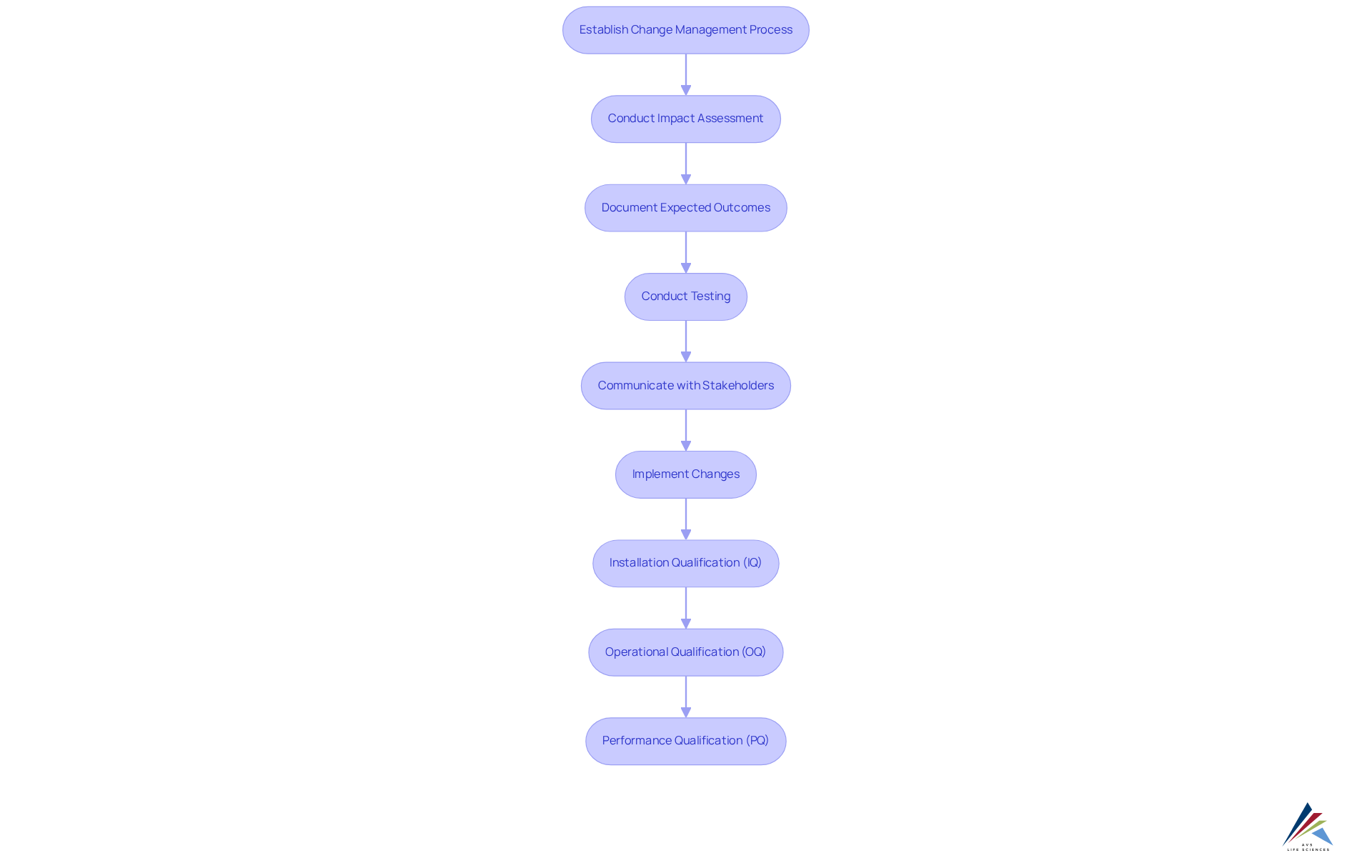 This flowchart guides you through the change control procedures. Each box represents a critical step in the process, while the stages of validation show how these steps fit into the overall lifecycle.