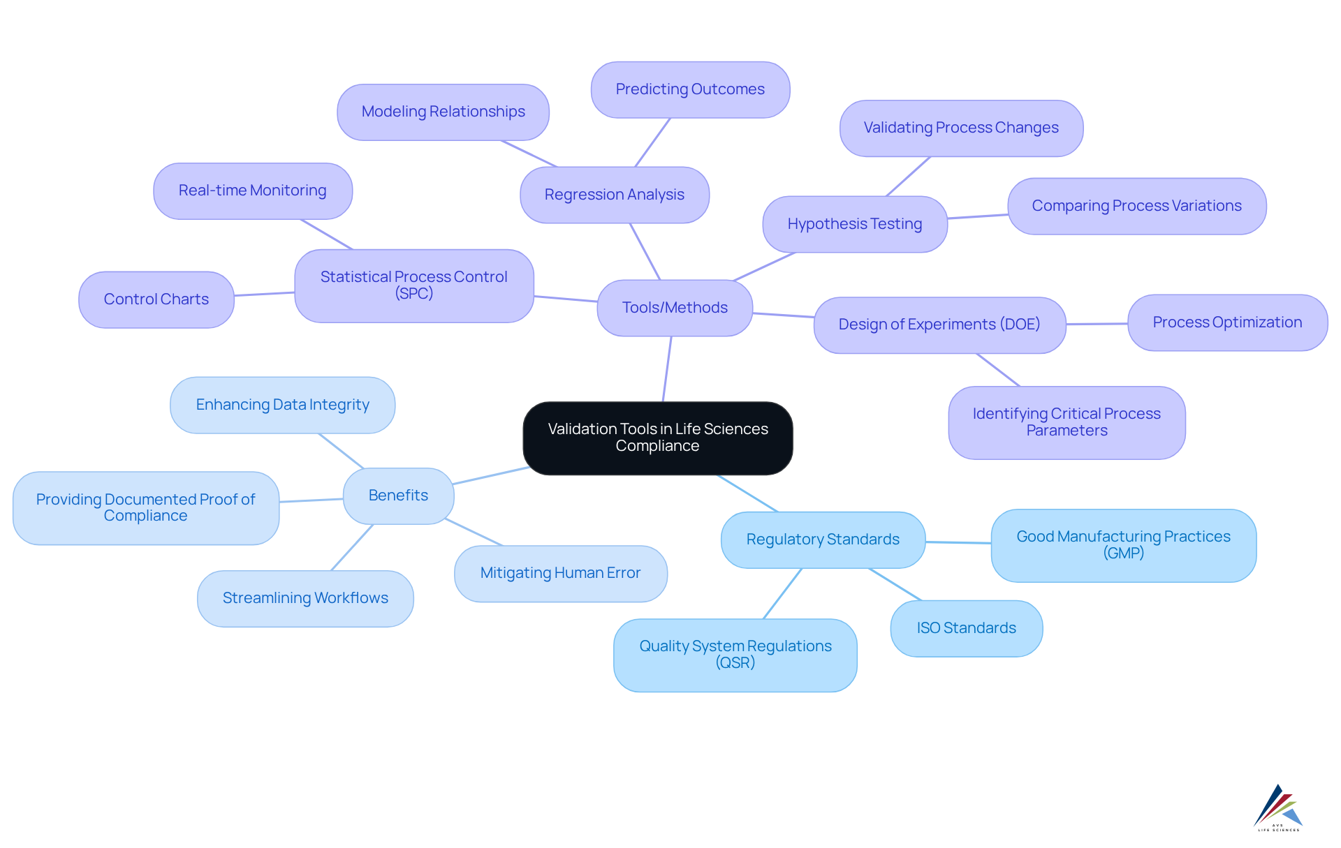 The central node represents the overall topic, while branches represent key aspects of validation tools, showing how they relate to compliance and operational excellence in the life sciences sector.