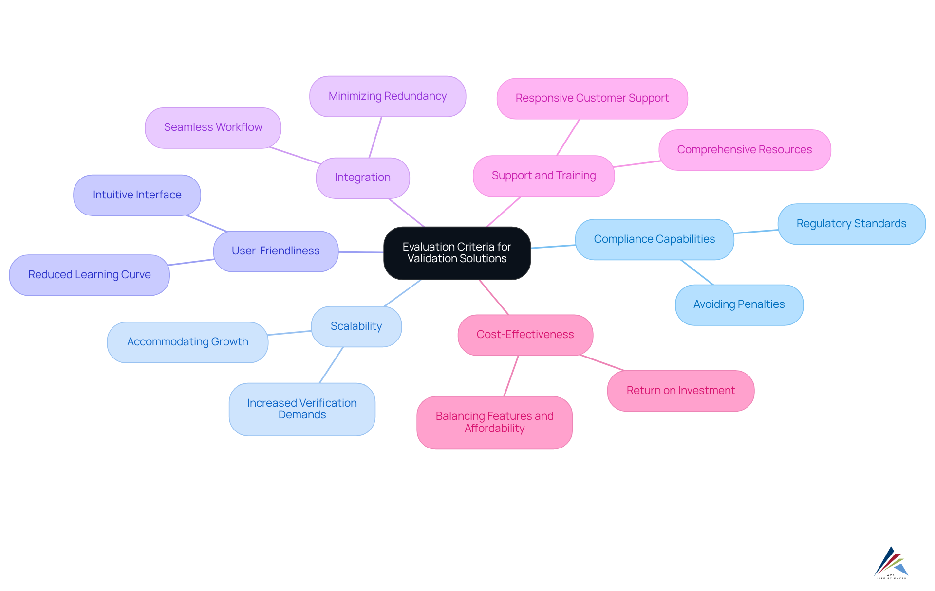 The central node represents the overarching topic, while each branch highlights a key criterion to consider. The sub-branches provide additional details that support each criterion, helping you understand the complete picture of what to look for in validation solutions.