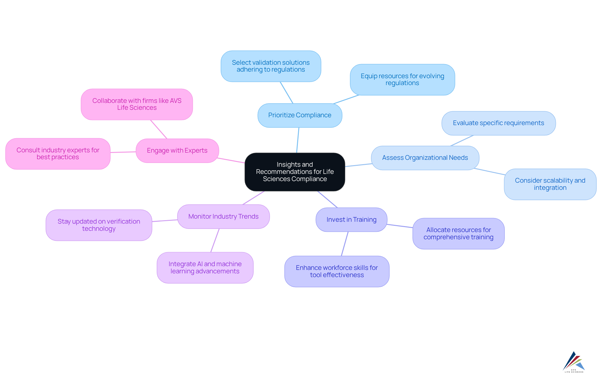 The central node represents the main topic, while each branch leads to a specific recommendation. Additional points under each branch provide further details, helping you understand how to improve compliance in life sciences.