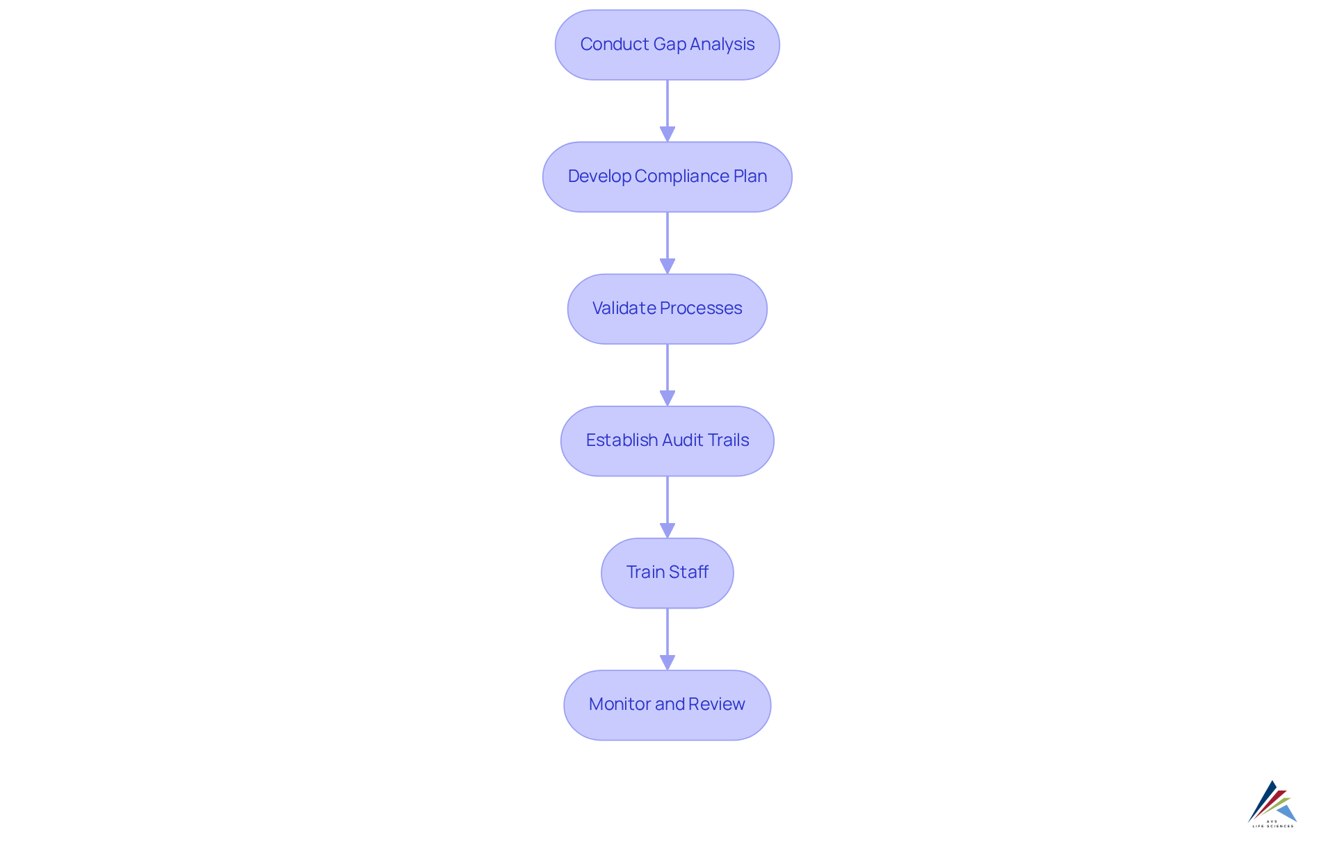Each box represents a crucial step in implementing compliance strategies. Follow the arrows to understand the order in which these actions should be taken.