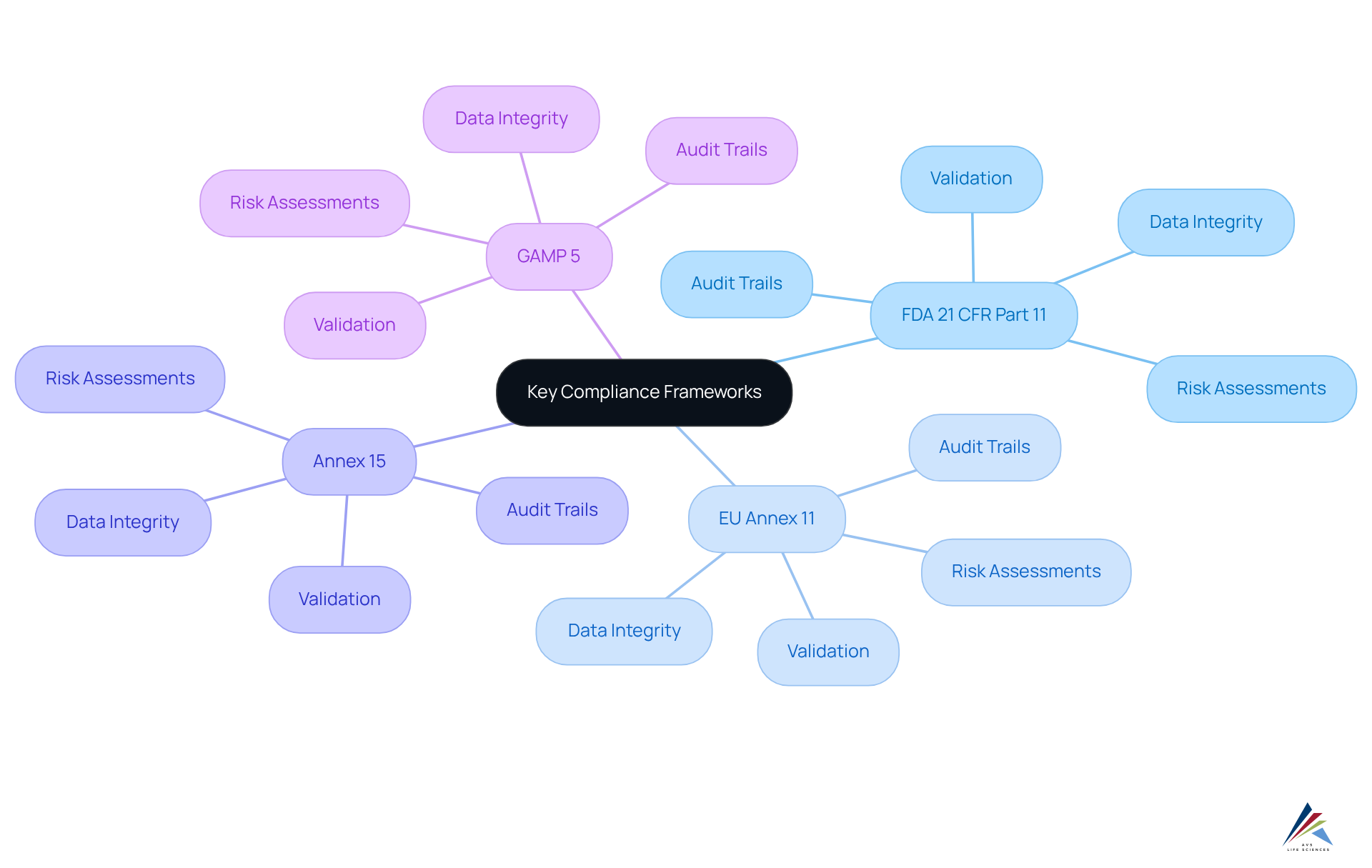 The central node represents the overarching topic of compliance frameworks, while each branch identifies a specific framework. Sub-branches detail important requirements and concepts related to each framework. Follow the branches to understand how they relate to each other and to compliance in the life sciences sector.