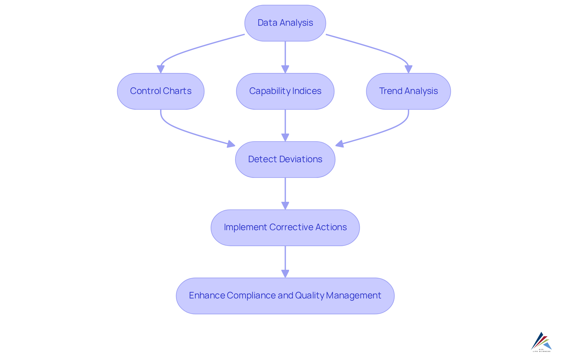 Follow the arrows to see how data analysis leads through various statistical techniques to ensure compliance and improve quality in the pharmaceutical industry. Follow the arrows to see how data analysis leads through various statistical techniques to ensure compliance and improve quality in the pharmaceutical industry.