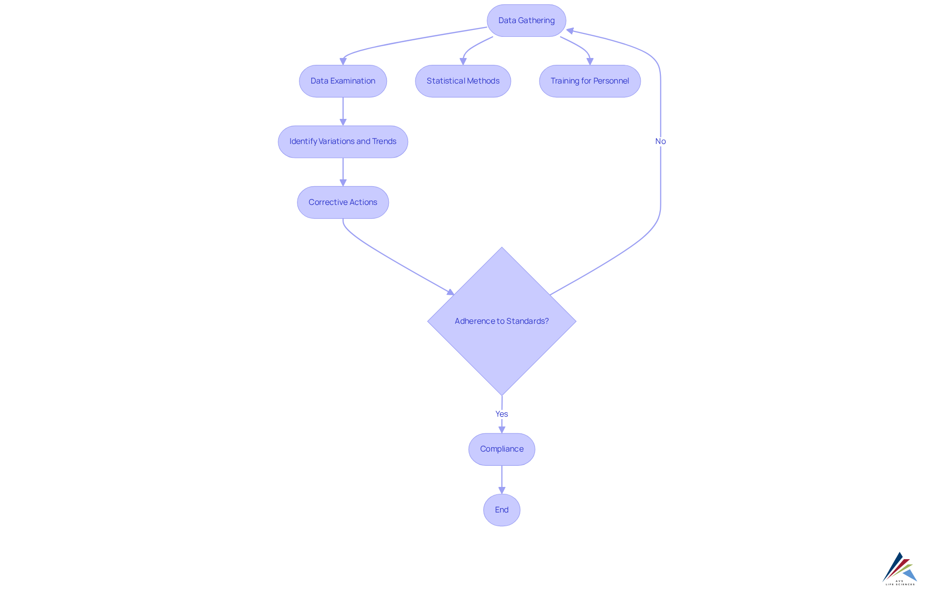 Follow the arrows to see how data gathering leads to examination, identification of trends, and corrective actions, ultimately ensuring compliance and product excellence. Follow the arrows to see how data gathering leads to examination, identification of trends, and corrective actions, ultimately ensuring compliance and product excellence.