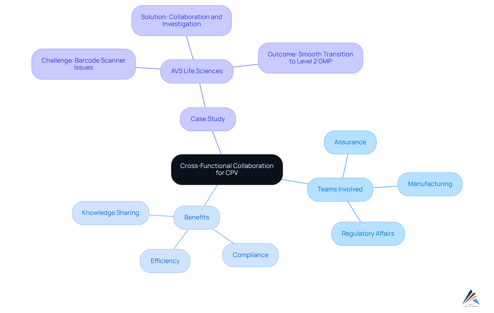 The center shows the main theme of collaboration for CPV. Each branch represents different aspects like the teams involved, the benefits gained, and a real-world example that illustrates the effectiveness of this collaborative approach. The center shows the main theme of collaboration for CPV. Each branch represents different aspects like the teams involved, the benefits gained, and a real-world example that illustrates the effectiveness of this collaborative approach.