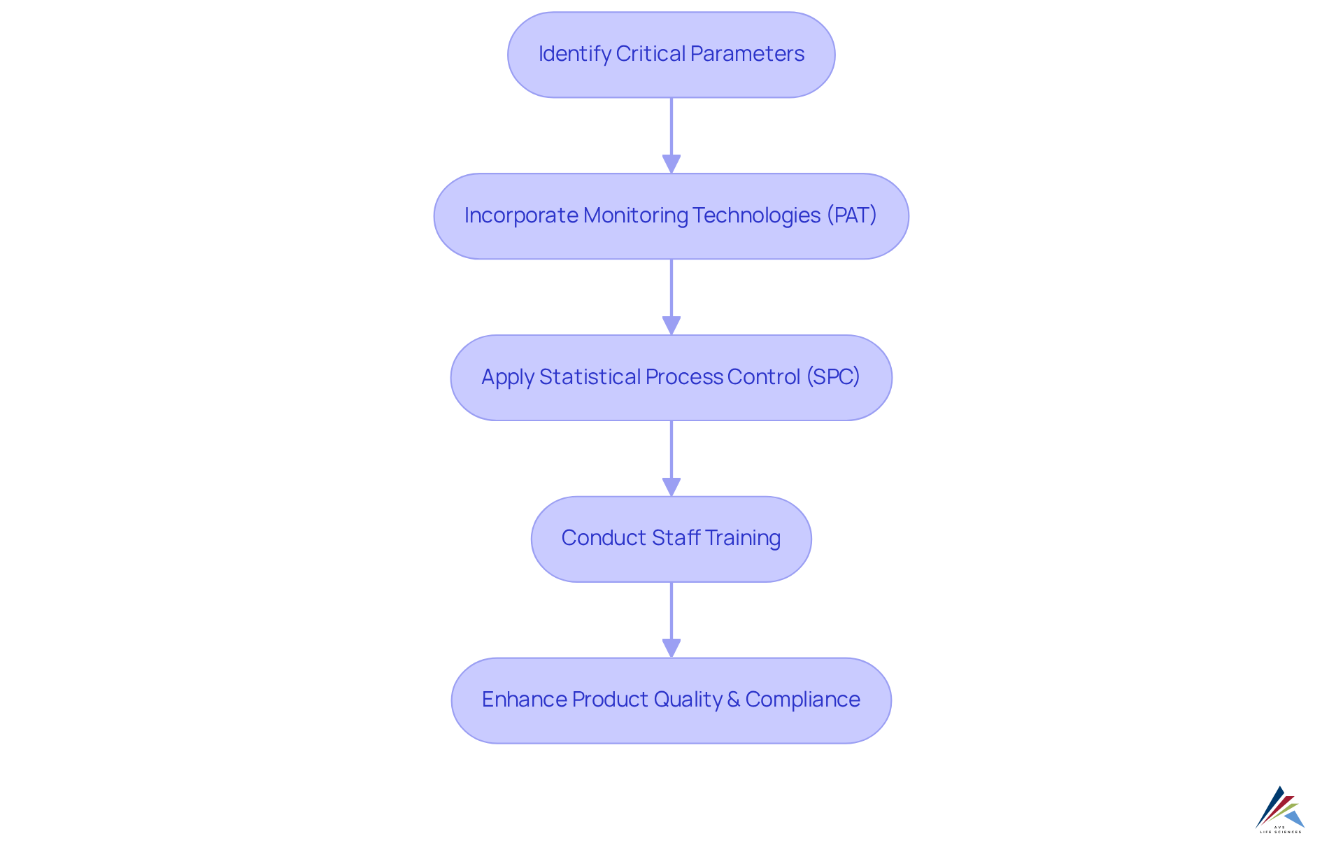 Each box represents a critical step in the process. Follow the arrows to see the order of actions needed to enhance product quality and ensure compliance. Each box represents a critical step in the process. Follow the arrows to see the order of actions needed to enhance product quality and ensure compliance.