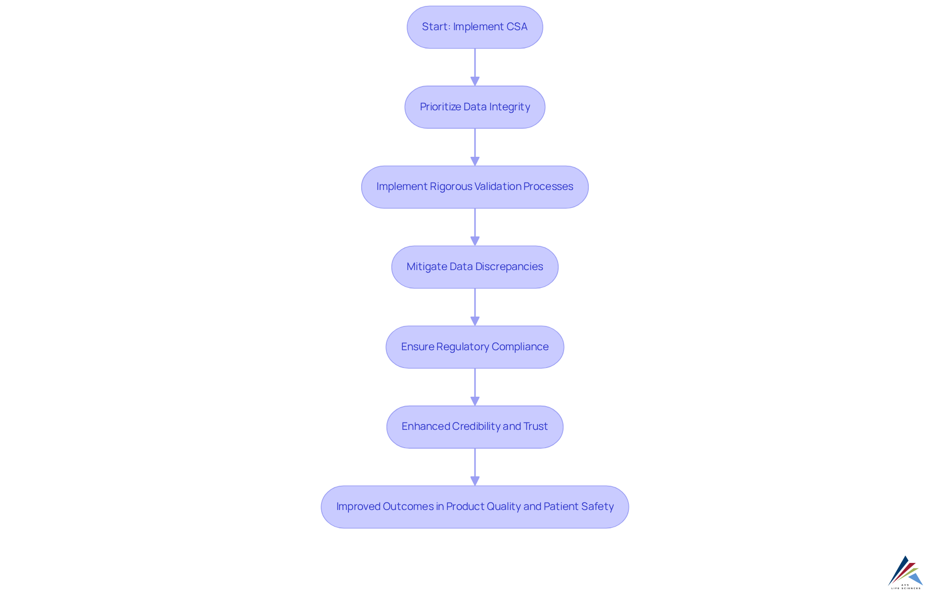Follow the arrows through each step in the CSA implementation process. Each box represents an action or decision point that helps ensure accurate and reliable data.