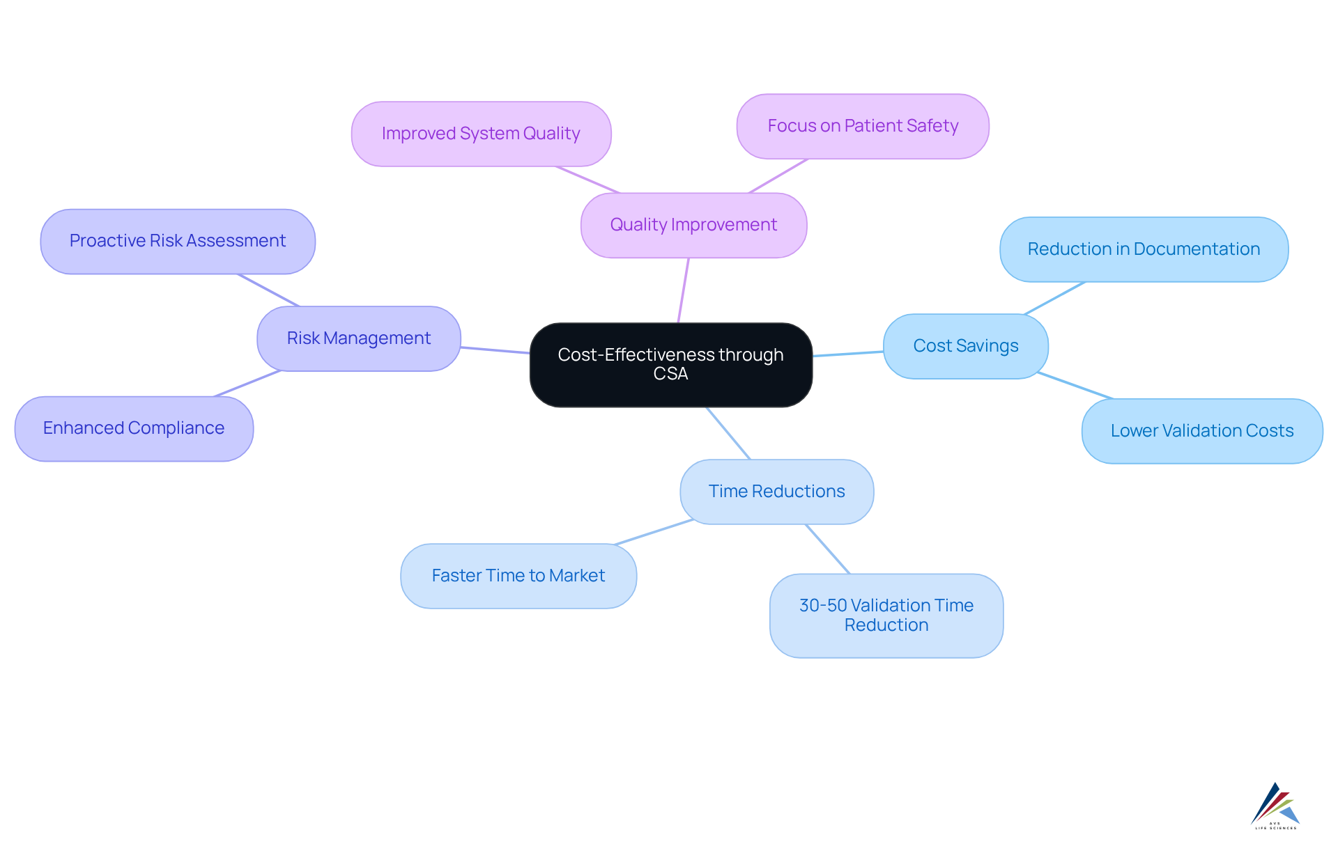 The central node represents the main topic of cost-effectiveness through CSA. The branches illustrate various benefits, showing how CSA can transform validation processes and lead to significant savings and improved operations.