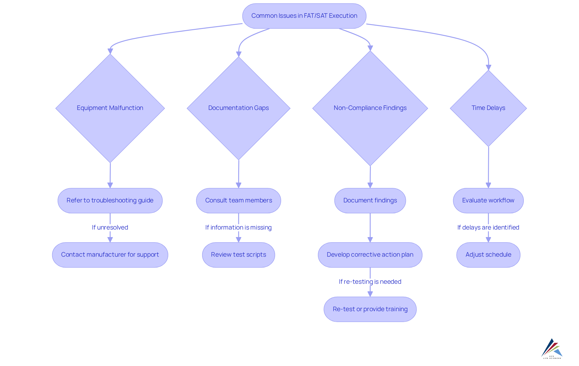 Each box represents a common issue encountered during testing, with arrows guiding you through the recommended steps to troubleshoot and resolve each problem efficiently.