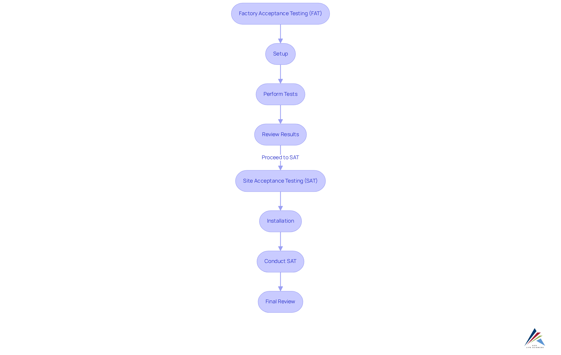 This flowchart outlines the essential steps for conducting Factory Acceptance Testing (FAT) and Site Acceptance Testing (SAT). Follow the arrows to see how each step connects, from setting up and performing tests to final reviews and ensuring compliance.