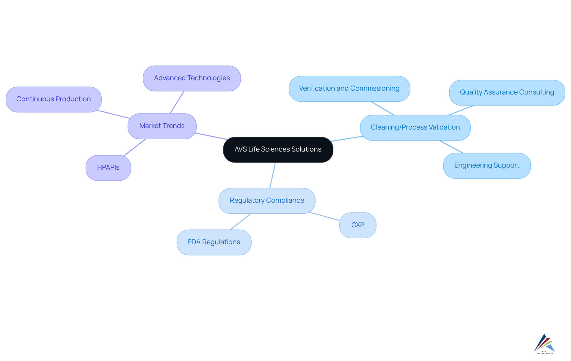 The center node represents AVS Life Sciences, with branches showcasing the various services, regulatory factors, and industry trends. Each color-coded branch highlights a different aspect of their offerings and its significance in the life sciences sector.